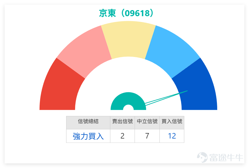January 16, $JD-SW (09618.HK)$ Continuing its recent pullback trend, the closing price was reported at HK$113.6, down 1.30% in a single day, with a 5-day volatility of 6.4%, and a turnover of HK$1.203 billion. Notably, the stock closed slightly below the middle Bollinger Band at HK$113.7, while trading volume increased, reflecting growing market concerns about the stock's future performance and escalating capital divergence. From a technical indicator perspective, the current RSI index is 48, within the neutral range, showing no significant overbought or oversold signals; MACD issued a sell signal, and the Bollinger Bands also suggested a sell signal, indicating lingering short-term downward pressure. In terms of moving averages, the stock is trading below the MA10 (HK$114.84), MA30 (HK$114.11), and lower than the MA60 (HK$117.79), suggesting relatively weak medium- to long-term trends. As of 10:53 AM today (the 19th), JD.com's latest price was HK$112.5, with a temporary decline of 0.97%.In terms of support and resistance, the short-term first support level is around HK$109.7, and the second support level is at HK$105.5. If the HK$109.7 position breaks, the stock price may further drop to HK$105.5; on the resistance side, focus is on HK$117.6 (first resistance) and HK$121.7 (second resistance). Sufficient trading volume will be required for an effective breakout. It is worth noting that the Ichimoku Cloud, Bull-Bear Power indicators have both issued buy signals, and the Psychological Line indicator also suggests...