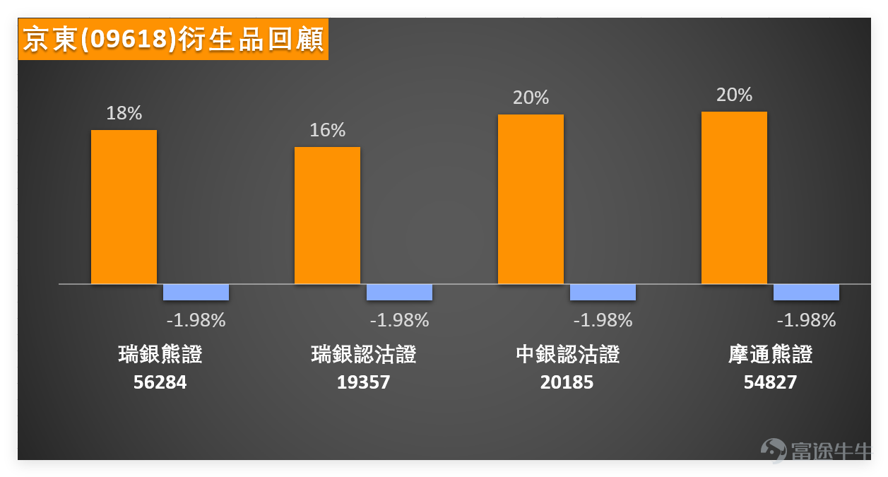 January 16, $JD-SW (09618.HK)$ Continuing its recent pullback trend, the closing price was reported at HK$113.6, down 1.30% in a single day, with a 5-day volatility of 6.4%, and a turnover of HK$1.203 billion. Notably, the stock closed slightly below the middle Bollinger Band at HK$113.7, while trading volume increased, reflecting growing market concerns about the stock's future performance and escalating capital divergence. From a technical indicator perspective, the current RSI index is 48, within the neutral range, showing no significant overbought or oversold signals; MACD issued a sell signal, and the Bollinger Bands also suggested a sell signal, indicating lingering short-term downward pressure. In terms of moving averages, the stock is trading below the MA10 (HK$114.84), MA30 (HK$114.11), and lower than the MA60 (HK$117.79), suggesting relatively weak medium- to long-term trends. As of 10:53 AM today (the 19th), JD.com's latest price was HK$112.5, with a temporary decline of 0.97%.In terms of support and resistance, the short-term first support level is around HK$109.7, and the second support level is at HK$105.5. If the HK$109.7 position breaks, the stock price may further drop to HK$105.5; on the resistance side, focus is on HK$117.6 (first resistance) and HK$121.7 (second resistance). Sufficient trading volume will be required for an effective breakout. It is worth noting that the Ichimoku Cloud, Bull-Bear Power indicators have both issued buy signals, and the Psychological Line indicator also suggests...