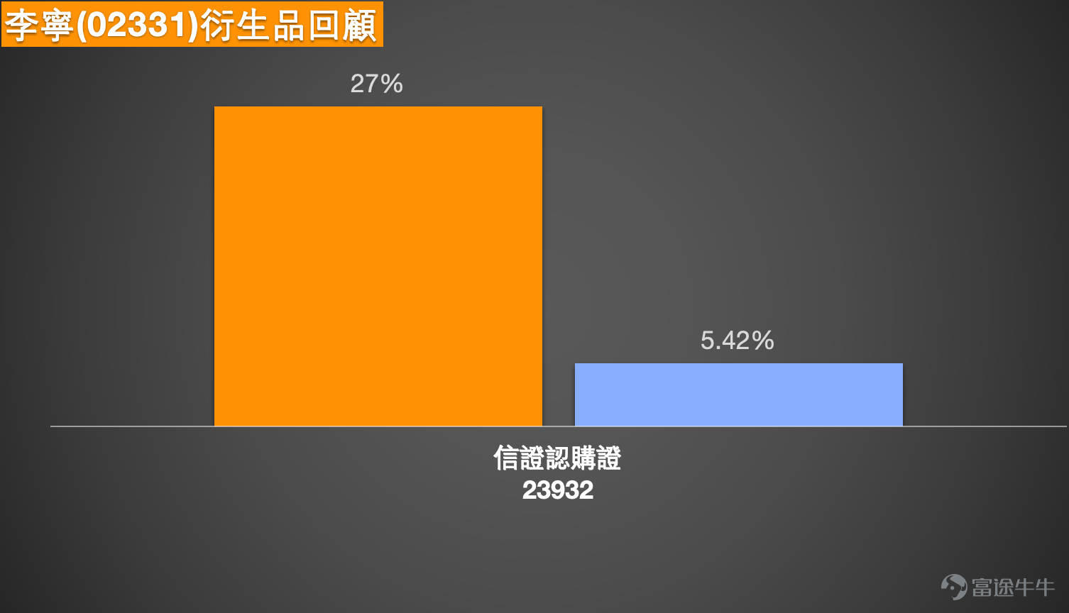 $李寧 (02331.HK)$截至2026年1月19日，李寧（02331.HK）的股價走勢成為市場關注的焦點，技術面的強勢突破與基本面的長期預期相互交織，而短期又面臨明顯的技術性調整壓力。本文將綜合最新的技術數據、整合【中銀做客】與【港股Podcast】的核心市場觀點，並對窩輪及牛熊證產品進行深入分析，為投資者提供清晰的決策參考。    一、技術格局解析：強勢突破後的關鍵點位  李寧股價在1月中旬的行情中表現突出，成功擺脫前期整理平臺，收盤價站穩20元重要心理關口。這一突破得到了成交量放大的確認，顯示資金關注度提升。  然而，短線的快速拉升也積累了技術性調整壓力。多個震盪指標已發出警示信號：相對強弱指數（RSI）攀升至67的高位，而威廉指標和隨機震盪指標均提示已進入“超買狀態”。技術信號匯總顯示，包括動量震盪指標出現“頂背離，賣出”信號，與RSI、威廉指標的超買信號相互印證，共同指向股價短期內進行技術性回調或橫盤整固以消化獲利盤的概率正在增加。   在此背景下，關鍵價位的界定對短線操作至關重要： *   上方阻力區：短線首...