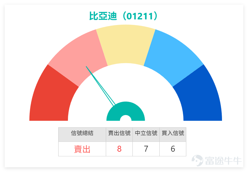 1月16日， $比亞迪股份 (01211.HK)$ 走勢頗有戲劇性，盤中成功突破100元心理關口，給市場帶來不小驚喜，雖尾盤有所回落，但最終收於99.2元，單日微漲0.10%。從成交數據來看，當日成交额達20.63億元，成交量保持一定活躍度，反映投資者對該股关注度不低。 正如我哋【港股播報】[鏈接: 1月16日【港股Podcast】恆指、李寧、美團、京東集團、中芯國際、比亞迪股份]中點評，投資者對比亞迪後續走勢普遍持樂觀態度，眼下最關心的莫過於短線阻力位的突破情況。畢竟100元關口反覆拉扯，其突破有效性直接影響短期走勢節奏。 $恒生指數 (800000.HK)$$李寧 (02331.HK)$$美團-W (03690.HK)$$京東集團-SW (09618.HK)$$中芯國際 (00981.HK)$ 從技術指標來看，比亞迪當前信號相對複雜，短線壓力不容忽視。具體來說，RSI指數為61，處於中性區間，並未出現超買或超賣極端信號；均線方面，MA10（96.84元）、MA30（96.59元）形成短期支撐，MA60（98.08元）則與當前股價相近，對股價有一定黏合作...
