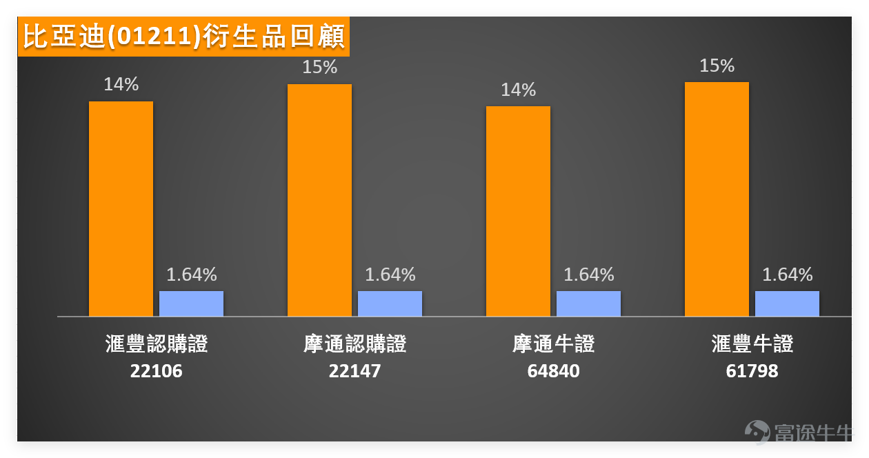 1月16日， $比亞迪股份 (01211.HK)$ 走勢頗有戲劇性，盤中成功突破100元心理關口，給市場帶來不小驚喜，雖尾盤有所回落，但最終收於99.2元，單日微漲0.10%。從成交數據來看，當日成交额達20.63億元，成交量保持一定活躍度，反映投資者對該股关注度不低。 正如我哋【港股播報】[鏈接: 1月16日【港股Podcast】恆指、李寧、美團、京東集團、中芯國際、比亞迪股份]中點評，投資者對比亞迪後續走勢普遍持樂觀態度，眼下最關心的莫過於短線阻力位的突破情況。畢竟100元關口反覆拉扯，其突破有效性直接影響短期走勢節奏。 $恒生指數 (800000.HK)$$李寧 (02331.HK)$$美團-W (03690.HK)$$京東集團-SW (09618.HK)$$中芯國際 (00981.HK)$ 從技術指標來看，比亞迪當前信號相對複雜，短線壓力不容忽視。具體來說，RSI指數為61，處於中性區間，並未出現超買或超賣極端信號；均線方面，MA10（96.84元）、MA30（96.59元）形成短期支撐，MA60（98.08元）則與當前股價相近，對股價有一定黏合作...