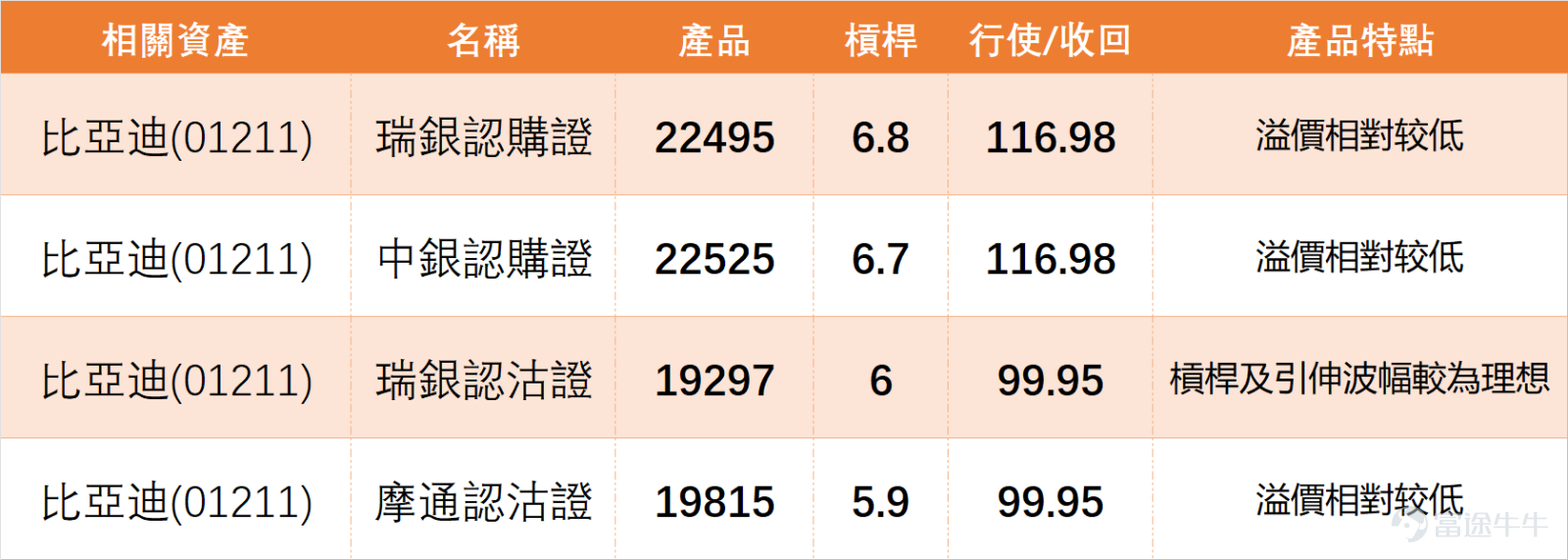 1月16日， $比亞迪股份 (01211.HK)$ 走勢頗有戲劇性，盤中成功突破100元心理關口，給市場帶來不小驚喜，雖尾盤有所回落，但最終收於99.2元，單日微漲0.10%。從成交數據來看，當日成交额達20.63億元，成交量保持一定活躍度，反映投資者對該股关注度不低。 正如我哋【港股播報】[鏈接: 1月16日【港股Podcast】恆指、李寧、美團、京東集團、中芯國際、比亞迪股份]中點評，投資者對比亞迪後續走勢普遍持樂觀態度，眼下最關心的莫過於短線阻力位的突破情況。畢竟100元關口反覆拉扯，其突破有效性直接影響短期走勢節奏。 $恒生指數 (800000.HK)$$李寧 (02331.HK)$$美團-W (03690.HK)$$京東集團-SW (09618.HK)$$中芯國際 (00981.HK)$ 從技術指標來看，比亞迪當前信號相對複雜，短線壓力不容忽視。具體來說，RSI指數為61，處於中性區間，並未出現超買或超賣極端信號；均線方面，MA10（96.84元）、MA30（96.59元）形成短期支撐，MA60（98.08元）則與當前股價相近，對股價有一定黏合作...