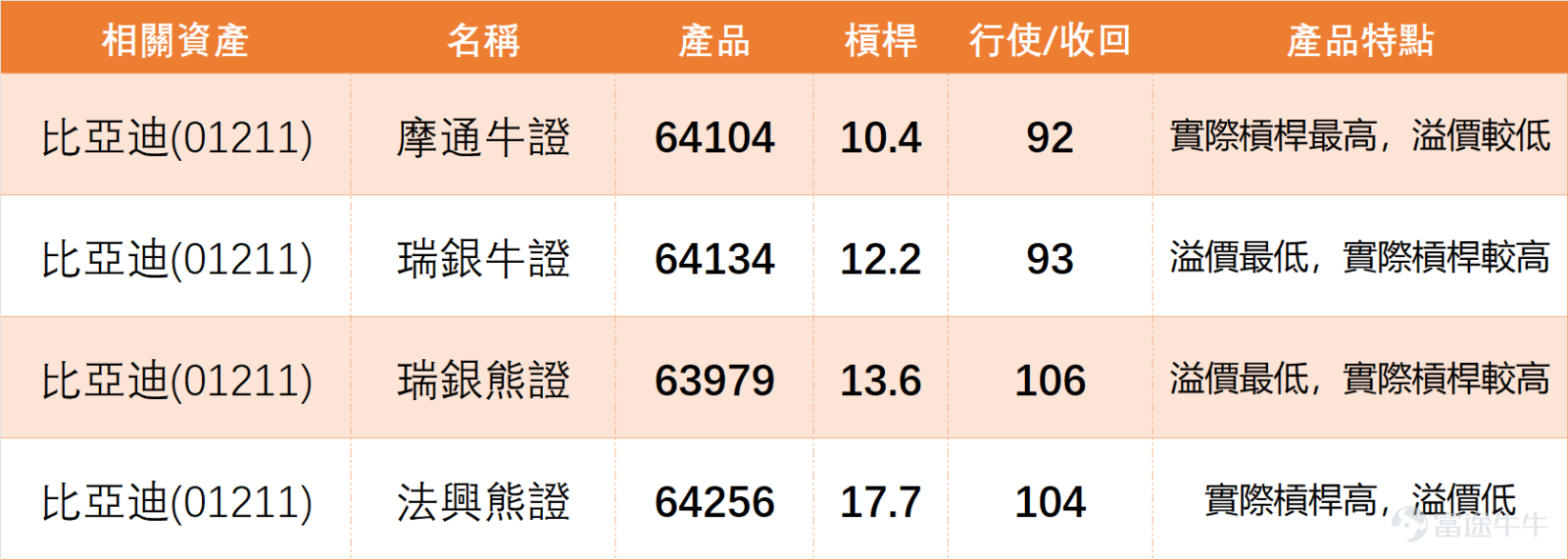 1月16日， $比亞迪股份 (01211.HK)$ 走勢頗有戲劇性，盤中成功突破100元心理關口，給市場帶來不小驚喜，雖尾盤有所回落，但最終收於99.2元，單日微漲0.10%。從成交數據來看，當日成交额達20.63億元，成交量保持一定活躍度，反映投資者對該股关注度不低。 正如我哋【港股播報】[鏈接: 1月16日【港股Podcast】恆指、李寧、美團、京東集團、中芯國際、比亞迪股份]中點評，投資者對比亞迪後續走勢普遍持樂觀態度，眼下最關心的莫過於短線阻力位的突破情況。畢竟100元關口反覆拉扯，其突破有效性直接影響短期走勢節奏。 $恒生指數 (800000.HK)$$李寧 (02331.HK)$$美團-W (03690.HK)$$京東集團-SW (09618.HK)$$中芯國際 (00981.HK)$ 從技術指標來看，比亞迪當前信號相對複雜，短線壓力不容忽視。具體來說，RSI指數為61，處於中性區間，並未出現超買或超賣極端信號；均線方面，MA10（96.84元）、MA30（96.59元）形成短期支撐，MA60（98.08元）則與當前股價相近，對股價有一定黏合作...