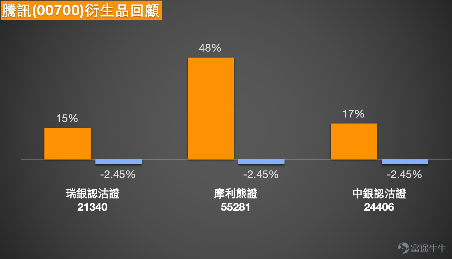 $騰訊控股 (00700.HK)$ 截至2026年1月19日，騰訊控股（00700.HK）的股價正處於一個關鍵的技術抉擇節點。一方面，股價穩守於主要移動平均線之上，維持著中期上升趨勢的框架；另一方面，在接近年內高點時，上行阻力愈發明顯，多個技術指標提示短期超買與調整壓力。本文將整合最新的技術數據、市場新聞以及【港股Podcast】的關鍵觀點，對騰訊的短線走勢進行分析，並為投資者梳理在當前市況下，如何審慎運用衍生工具進行策略部署。   一、技術分析：高位整固，關鍵支持位面臨考驗 [鏈接: 1月14日【港股Podcast】恆指、騰訊、小米、藥明生物 、攜程集團、阿里健康 ]  從日線圖分析，騰訊股價在1月中旬一度觸及633元的高位，該位置已非常接近保利加通道頂部（約636元），顯示短期上升動能可能面臨衰竭。這一技術現象與1月14日的【港股Podcast】中主持人Simon所指出的“騰訊走勢比較弱”的市場觀感相吻合。截至1月16日，股價收報617.5元，略高於10日移動平均線（約623.15元），但仍低於20日移動平均線，反映短期動量有所轉弱。...