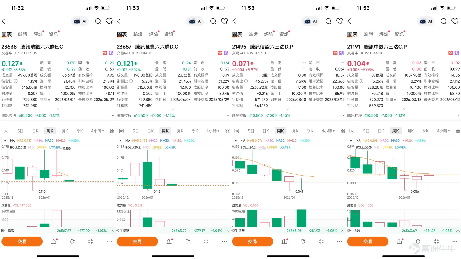 $騰訊控股 (00700.HK)$ 截至2026年1月19日，騰訊控股（00700.HK）的股價正處於一個關鍵的技術抉擇節點。一方面，股價穩守於主要移動平均線之上，維持著中期上升趨勢的框架；另一方面，在接近年內高點時，上行阻力愈發明顯，多個技術指標提示短期超買與調整壓力。本文將整合最新的技術數據、市場新聞以及【港股Podcast】的關鍵觀點，對騰訊的短線走勢進行分析，並為投資者梳理在當前市況下，如何審慎運用衍生工具進行策略部署。   一、技術分析：高位整固，關鍵支持位面臨考驗 [鏈接: 1月14日【港股Podcast】恆指、騰訊、小米、藥明生物 、攜程集團、阿里健康 ]  從日線圖分析，騰訊股價在1月中旬一度觸及633元的高位，該位置已非常接近保利加通道頂部（約636元），顯示短期上升動能可能面臨衰竭。這一技術現象與1月14日的【港股Podcast】中主持人Simon所指出的“騰訊走勢比較弱”的市場觀感相吻合。截至1月16日，股價收報617.5元，略高於10日移動平均線（約623.15元），但仍低於20日移動平均線，反映短期動量有所轉弱。...