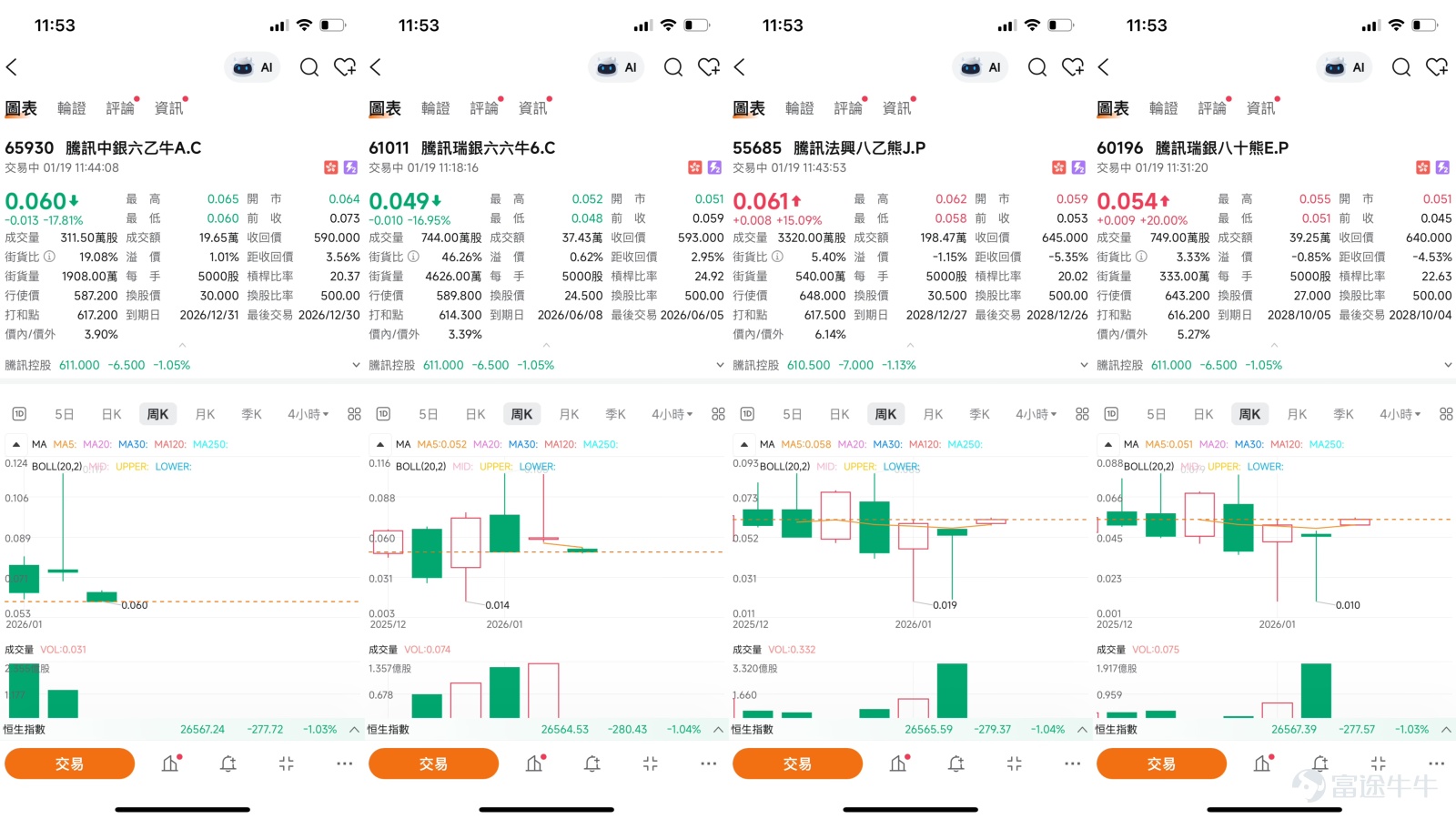 $騰訊控股 (00700.HK)$ 截至2026年1月19日，騰訊控股（00700.HK）的股價正處於一個關鍵的技術抉擇節點。一方面，股價穩守於主要移動平均線之上，維持著中期上升趨勢的框架；另一方面，在接近年內高點時，上行阻力愈發明顯，多個技術指標提示短期超買與調整壓力。本文將整合最新的技術數據、市場新聞以及【港股Podcast】的關鍵觀點，對騰訊的短線走勢進行分析，並為投資者梳理在當前市況下，如何審慎運用衍生工具進行策略部署。   一、技術分析：高位整固，關鍵支持位面臨考驗 [鏈接: 1月14日【港股Podcast】恆指、騰訊、小米、藥明生物 、攜程集團、阿里健康 ]  從日線圖分析，騰訊股價在1月中旬一度觸及633元的高位，該位置已非常接近保利加通道頂部（約636元），顯示短期上升動能可能面臨衰竭。這一技術現象與1月14日的【港股Podcast】中主持人Simon所指出的“騰訊走勢比較弱”的市場觀感相吻合。截至1月16日，股價收報617.5元，略高於10日移動平均線（約623.15元），但仍低於20日移動平均線，反映短期動量有所轉弱。...