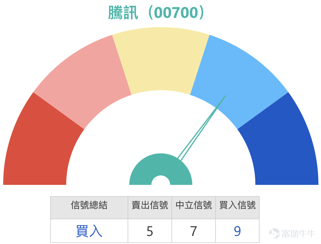 $騰訊控股 (00700.HK)$ 截至2026年1月19日，騰訊控股（00700.HK）的股價正處於一個關鍵的技術抉擇節點。一方面，股價穩守於主要移動平均線之上，維持著中期上升趨勢的框架；另一方面，在接近年內高點時，上行阻力愈發明顯，多個技術指標提示短期超買與調整壓力。本文將整合最新的技術數據、市場新聞以及【港股Podcast】的關鍵觀點，對騰訊的短線走勢進行分析，並為投資者梳理在當前市況下，如何審慎運用衍生工具進行策略部署。   一、技術分析：高位整固，關鍵支持位面臨考驗 [鏈接: 1月14日【港股Podcast】恆指、騰訊、小米、藥明生物 、攜程集團、阿里健康 ]  從日線圖分析，騰訊股價在1月中旬一度觸及633元的高位，該位置已非常接近保利加通道頂部（約636元），顯示短期上升動能可能面臨衰竭。這一技術現象與1月14日的【港股Podcast】中主持人Simon所指出的“騰訊走勢比較弱”的市場觀感相吻合。截至1月16日，股價收報617.5元，略高於10日移動平均線（約623.15元），但仍低於20日移動平均線，反映短期動量有所轉弱。...