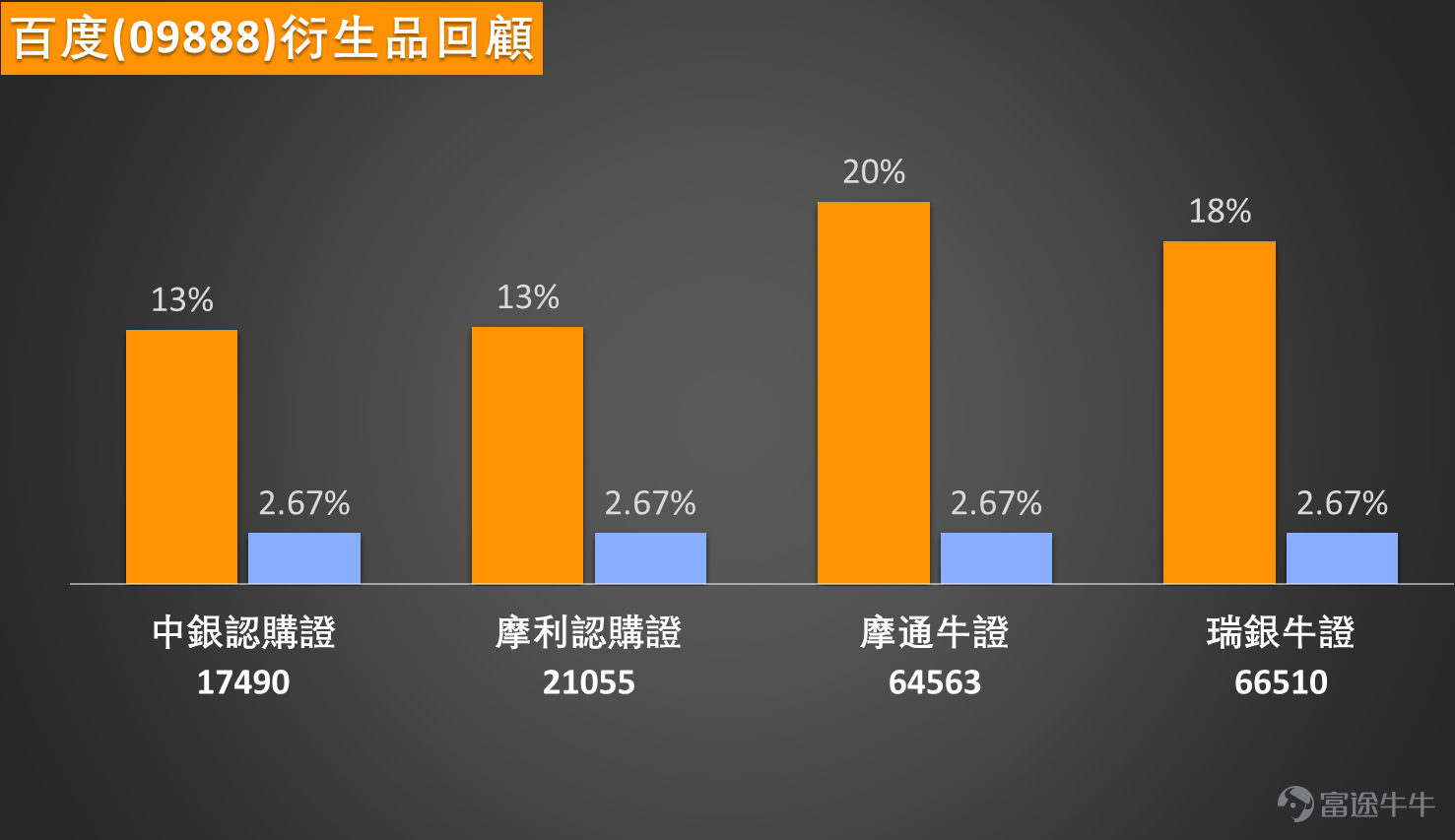 百度（09888）今日表現強勢，截至中午12點半，股價報149.3元，上升2.54%，成交金額9.62億元，總市值已企上4千億元。技術走勢呈現強勁上升格局，多個中期趨勢指標一致向好，隨機震盪指標發出「買入信號」，心理線指標、牛熊力量指標、一目均衡表與MACD均顯示「買入」，反映上升動力充足。不過，短線風險亦同步增加，RSI已升至69嘅超買水平，威廉指標顯示「超買狀態」，而動量震盪指標更出現「頂背離，賣出」嘅技術警號，清楚提示股價短線累積較大升幅後，出現技術性整固或回調嘅可能性正不斷提高。 關鍵位部署方面，137.8元成為近期重要支持，下一道防線在128.2元；上方阻力先看153.5元，突破後可望挑戰166.8元水平。百度股價逼近150元關口，但技術面已響起超買警號，你認為今次升浪主要係受惠於AI概念熱潮重燃，定係反映公司核心廣告業務出現實質性改善？文心一言等AI應用嘅商業化進展，會否成為股價突破下一阻力嘅關鍵催化劑？ 回顧本月13日嘅產品表現，當正股上升2.67%時，好倉槓桿產品展現驚人爆發力。64563摩通牛證急升20%...