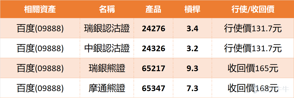 百度（09888）今日表現強勢，截至中午12點半，股價報149.3元，上升2.54%，成交金額9.62億元，總市值已企上4千億元。技術走勢呈現強勁上升格局，多個中期趨勢指標一致向好，隨機震盪指標發出「買入信號」，心理線指標、牛熊力量指標、一目均衡表與MACD均顯示「買入」，反映上升動力充足。不過，短線風險亦同步增加，RSI已升至69嘅超買水平，威廉指標顯示「超買狀態」，而動量震盪指標更出現「頂背離，賣出」嘅技術警號，清楚提示股價短線累積較大升幅後，出現技術性整固或回調嘅可能性正不斷提高。 關鍵位部署方面，137.8元成為近期重要支持，下一道防線在128.2元；上方阻力先看153.5元，突破後可望挑戰166.8元水平。百度股價逼近150元關口，但技術面已響起超買警號，你認為今次升浪主要係受惠於AI概念熱潮重燃，定係反映公司核心廣告業務出現實質性改善？文心一言等AI應用嘅商業化進展，會否成為股價突破下一阻力嘅關鍵催化劑？ 回顧本月13日嘅產品表現，當正股上升2.67%時，好倉槓桿產品展現驚人爆發力。64563摩通牛證急升20%...
