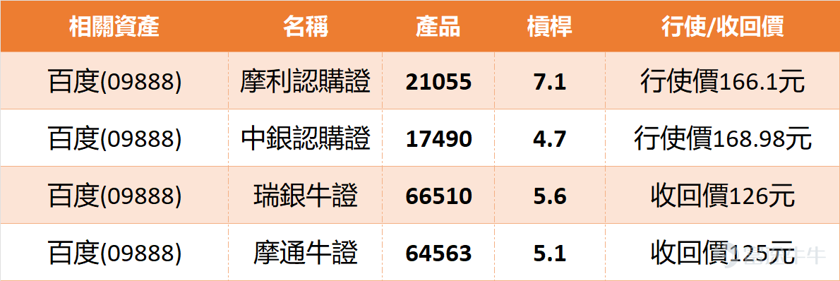 百度（09888）今日表現強勢，截至中午12點半，股價報149.3元，上升2.54%，成交金額9.62億元，總市值已企上4千億元。技術走勢呈現強勁上升格局，多個中期趨勢指標一致向好，隨機震盪指標發出「買入信號」，心理線指標、牛熊力量指標、一目均衡表與MACD均顯示「買入」，反映上升動力充足。不過，短線風險亦同步增加，RSI已升至69嘅超買水平，威廉指標顯示「超買狀態」，而動量震盪指標更出現「頂背離，賣出」嘅技術警號，清楚提示股價短線累積較大升幅後，出現技術性整固或回調嘅可能性正不斷提高。 關鍵位部署方面，137.8元成為近期重要支持，下一道防線在128.2元；上方阻力先看153.5元，突破後可望挑戰166.8元水平。百度股價逼近150元關口，但技術面已響起超買警號，你認為今次升浪主要係受惠於AI概念熱潮重燃，定係反映公司核心廣告業務出現實質性改善？文心一言等AI應用嘅商業化進展，會否成為股價突破下一阻力嘅關鍵催化劑？ 回顧本月13日嘅產品表現，當正股上升2.67%時，好倉槓桿產品展現驚人爆發力。64563摩通牛證急升20%...