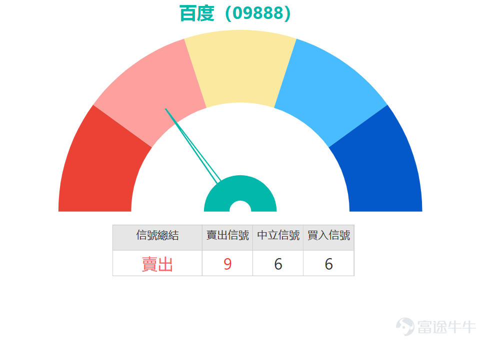 百度（09888）今日表現強勢，截至中午12點半，股價報149.3元，上升2.54%，成交金額9.62億元，總市值已企上4千億元。技術走勢呈現強勁上升格局，多個中期趨勢指標一致向好，隨機震盪指標發出「買入信號」，心理線指標、牛熊力量指標、一目均衡表與MACD均顯示「買入」，反映上升動力充足。不過，短線風險亦同步增加，RSI已升至69嘅超買水平，威廉指標顯示「超買狀態」，而動量震盪指標更出現「頂背離，賣出」嘅技術警號，清楚提示股價短線累積較大升幅後，出現技術性整固或回調嘅可能性正不斷提高。 關鍵位部署方面，137.8元成為近期重要支持，下一道防線在128.2元；上方阻力先看153.5元，突破後可望挑戰166.8元水平。百度股價逼近150元關口，但技術面已響起超買警號，你認為今次升浪主要係受惠於AI概念熱潮重燃，定係反映公司核心廣告業務出現實質性改善？文心一言等AI應用嘅商業化進展，會否成為股價突破下一阻力嘅關鍵催化劑？ 回顧本月13日嘅產品表現，當正股上升2.67%時，好倉槓桿產品展現驚人爆發力。64563摩通牛證急升20%...