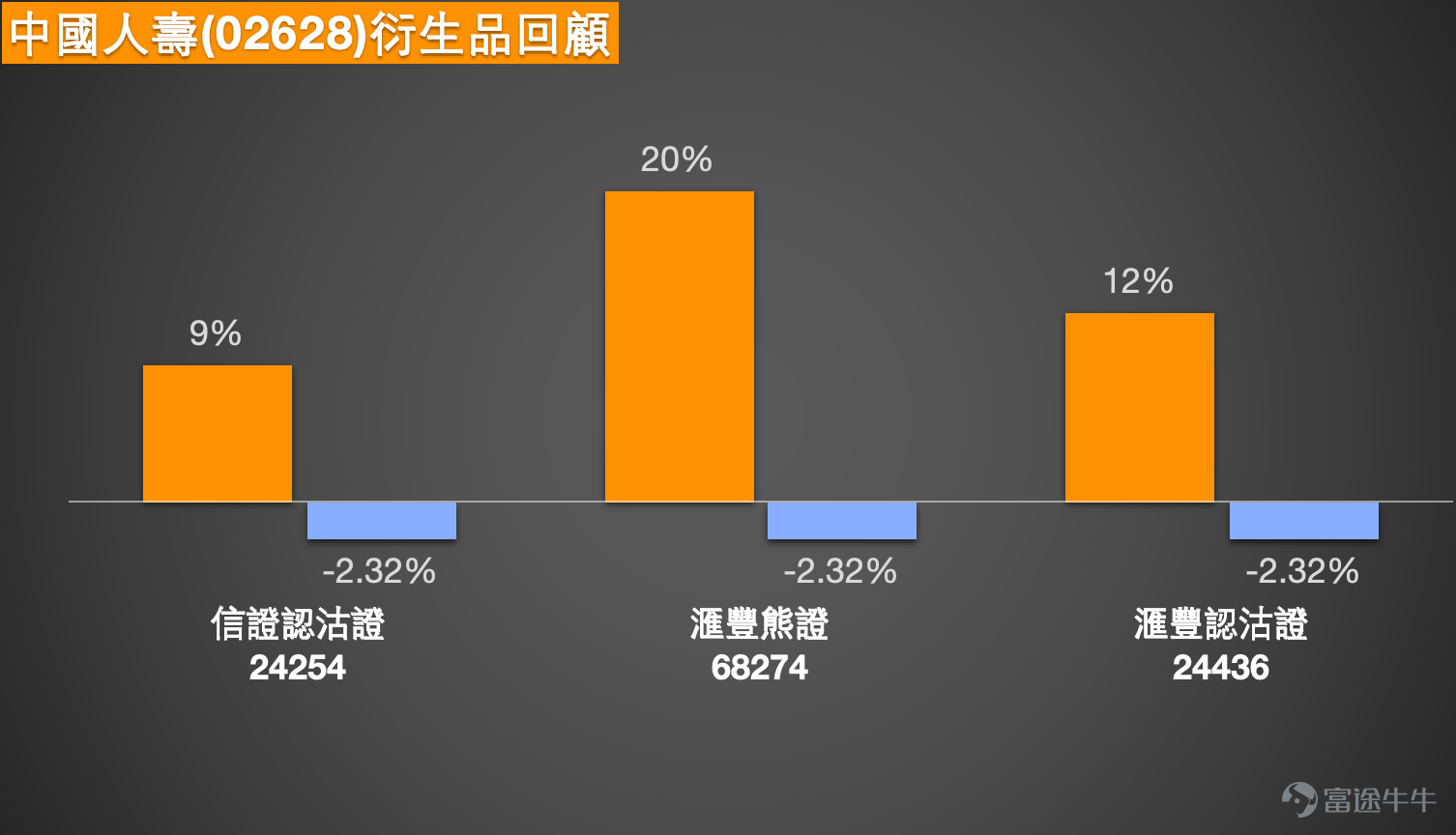 [Share Link: Review: January 13th [BOC Guest] Hang Seng Index, Zijin Mining, Jiangxi Copper, CSPC Pharma, Wuxi Bio, China Life] After experiencing a significant rise in its share price, China Life (02628.HK) has entered a critical technical consolidation phase. The market is assessing the balance between short-term pullback pressures and long-term industry recovery logic. This article will integrate the latest technical indicators, market news updates, and core viewpoints from the [BOC Guest] column to analyze its short-term trends for investors and provide prudent strategies for using derivatives in complex market conditions.  I. Technical Analysis: Consolidation at Highs, Key Support Levels Under Test As of 14:41, the share price was at 32.02 yuan. Observing the technical trend, after hitting a recent high, China Life’s share price remains stable above the key 30-day moving average (around 29.32 yuan) and the 60-day moving average (about 27.70 yuan), indicating that its medium-term uptrend structure has not been broken. However, multiple technical indicators signal the need for short-term consolidation. The Relative Strength Index (RSI) is at 69, close to the overbought zone, suggesting that short-term buying momentum may have been temporarily exhausted. Additionally, the momentum oscillation indicator issued a 'sell' signal. Combined with the Ichimoku Cloud and MACD indicators, although they still maintain a 'buy' direction, their strength might be weakening. These factors collectively confirm the necessity for the share price to digest profit-taking at current highs before challenging higher resistance levels.   Against this backdrop, clear price ranges are crucial for short-term operations. The current share price is testing the first important support level at 29.7 yuan, which aligns closely with the 30-day moving average and the lower boundary of the recent consolidation range. If this line of defense fails, the share price may seek support at the next key support level of 27.7 yuan, where the 60-day moving average lies, corresponding also to the breakout area from late last year—a technically significant level. On the upside, the immediate target is 33 yuan. A successful breakthrough could lead to a challenge of the higher resistance at 35.2 yuan.