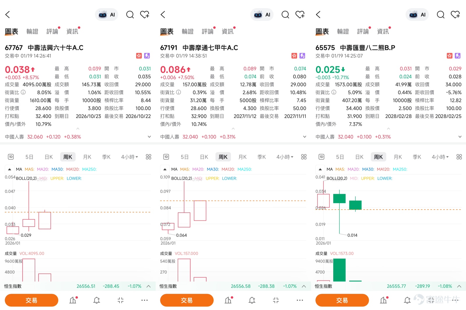 [Share Link: Review: January 13th [BOC Guest] Hang Seng Index, Zijin Mining, Jiangxi Copper, CSPC Pharma, Wuxi Bio, China Life] After experiencing a significant rise in its share price, China Life (02628.HK) has entered a critical technical consolidation phase. The market is assessing the balance between short-term pullback pressures and long-term industry recovery logic. This article will integrate the latest technical indicators, market news updates, and core viewpoints from the [BOC Guest] column to analyze its short-term trends for investors and provide prudent strategies for using derivatives in complex market conditions.  I. Technical Analysis: Consolidation at Highs, Key Support Levels Under Test As of 14:41, the share price was at 32.02 yuan. Observing the technical trend, after hitting a recent high, China Life’s share price remains stable above the key 30-day moving average (around 29.32 yuan) and the 60-day moving average (about 27.70 yuan), indicating that its medium-term uptrend structure has not been broken. However, multiple technical indicators signal the need for short-term consolidation. The Relative Strength Index (RSI) is at 69, close to the overbought zone, suggesting that short-term buying momentum may have been temporarily exhausted. Additionally, the momentum oscillation indicator issued a 'sell' signal. Combined with the Ichimoku Cloud and MACD indicators, although they still maintain a 'buy' direction, their strength might be weakening. These factors collectively confirm the necessity for the share price to digest profit-taking at current highs before challenging higher resistance levels.   Against this backdrop, clear price ranges are crucial for short-term operations. The current share price is testing the first important support level at 29.7 yuan, which aligns closely with the 30-day moving average and the lower boundary of the recent consolidation range. If this line of defense fails, the share price may seek support at the next key support level of 27.7 yuan, where the 60-day moving average lies, corresponding also to the breakout area from late last year—a technically significant level. On the upside, the immediate target is 33 yuan. A successful breakthrough could lead to a challenge of the higher resistance at 35.2 yuan.