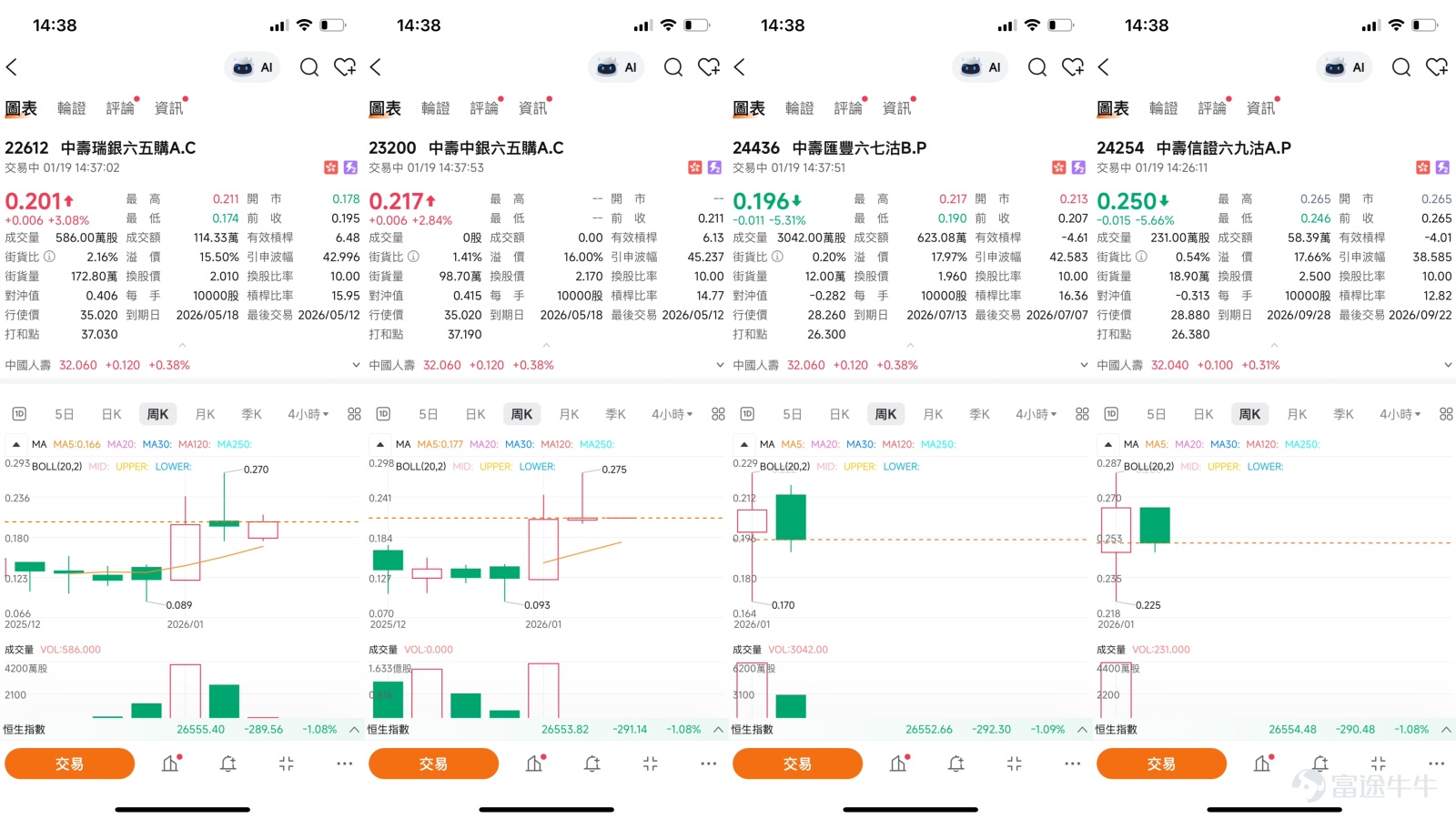 [Share Link: Review: January 13th [BOC Guest] Hang Seng Index, Zijin Mining, Jiangxi Copper, CSPC Pharma, Wuxi Bio, China Life] After experiencing a significant rise in its share price, China Life (02628.HK) has entered a critical technical consolidation phase. The market is assessing the balance between short-term pullback pressures and long-term industry recovery logic. This article will integrate the latest technical indicators, market news updates, and core viewpoints from the [BOC Guest] column to analyze its short-term trends for investors and provide prudent strategies for using derivatives in complex market conditions.  I. Technical Analysis: Consolidation at Highs, Key Support Levels Under Test As of 14:41, the share price was at 32.02 yuan. Observing the technical trend, after hitting a recent high, China Life’s share price remains stable above the key 30-day moving average (around 29.32 yuan) and the 60-day moving average (about 27.70 yuan), indicating that its medium-term uptrend structure has not been broken. However, multiple technical indicators signal the need for short-term consolidation. The Relative Strength Index (RSI) is at 69, close to the overbought zone, suggesting that short-term buying momentum may have been temporarily exhausted. Additionally, the momentum oscillation indicator issued a 'sell' signal. Combined with the Ichimoku Cloud and MACD indicators, although they still maintain a 'buy' direction, their strength might be weakening. These factors collectively confirm the necessity for the share price to digest profit-taking at current highs before challenging higher resistance levels.   Against this backdrop, clear price ranges are crucial for short-term operations. The current share price is testing the first important support level at 29.7 yuan, which aligns closely with the 30-day moving average and the lower boundary of the recent consolidation range. If this line of defense fails, the share price may seek support at the next key support level of 27.7 yuan, where the 60-day moving average lies, corresponding also to the breakout area from late last year—a technically significant level. On the upside, the immediate target is 33 yuan. A successful breakthrough could lead to a challenge of the higher resistance at 35.2 yuan.