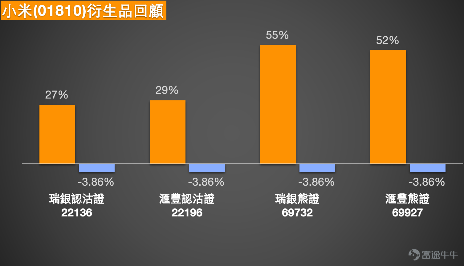 $小米集團-W (01810.HK)$ 截至2026年1月19日，小米集團（01810.HK）的股價走勢牽動著市場的神經，技術圖表上超賣信號頻現與市場觀點的顯著分歧共同構築了當前複雜的交易格局。一方面，股價在持續調整後已跌至關鍵支撐區域，多項技術指標發出反彈預警；另一方面，股價能否脫離“嚴重落後”的頹勢，仍需觀察量能配合與市場情緒變化。  一、技術分析：深陷超賣區，關鍵支撐面臨嚴峻考驗  從技術層面審視，小米股價已步入一個極為敏感且關鍵的區域。當前股價在36.5元附近徘徊，這一價格已顯著低於10日（39.8元）、30日（41.05元）及60日（37.86元）移動平均線，均線系統呈空頭排列，清晰表明了短期下行趨勢的壓力。然而，物極必反，極度悲觀的情緒往往醞釀著技術性反彈的種子。多個重要的震盪指標已發出明確的超賣信號：威廉指標和隨機震盪指標均顯示處於“超賣狀態”並給出“買入”信號；更為關鍵的是，動量震盪指標出現了“底背離，買入”的信號，這通常是下跌動能衰竭、股價可能構築短期底部的前瞻性技術信號。同時，變動率指標也提示“嚴重超跌...