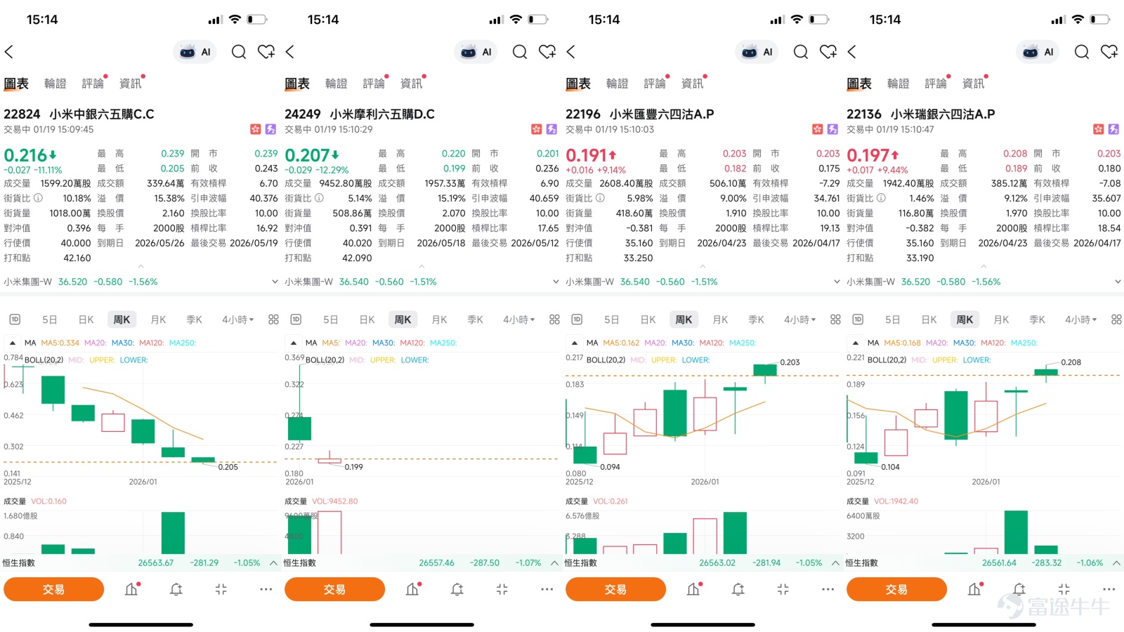$小米集團-W (01810.HK)$ 截至2026年1月19日，小米集團（01810.HK）的股價走勢牽動著市場的神經，技術圖表上超賣信號頻現與市場觀點的顯著分歧共同構築了當前複雜的交易格局。一方面，股價在持續調整後已跌至關鍵支撐區域，多項技術指標發出反彈預警；另一方面，股價能否脫離“嚴重落後”的頹勢，仍需觀察量能配合與市場情緒變化。  一、技術分析：深陷超賣區，關鍵支撐面臨嚴峻考驗  從技術層面審視，小米股價已步入一個極為敏感且關鍵的區域。當前股價在36.5元附近徘徊，這一價格已顯著低於10日（39.8元）、30日（41.05元）及60日（37.86元）移動平均線，均線系統呈空頭排列，清晰表明了短期下行趨勢的壓力。然而，物極必反，極度悲觀的情緒往往醞釀著技術性反彈的種子。多個重要的震盪指標已發出明確的超賣信號：威廉指標和隨機震盪指標均顯示處於“超賣狀態”並給出“買入”信號；更為關鍵的是，動量震盪指標出現了“底背離，買入”的信號，這通常是下跌動能衰竭、股價可能構築短期底部的前瞻性技術信號。同時，變動率指標也提示“嚴重超跌...