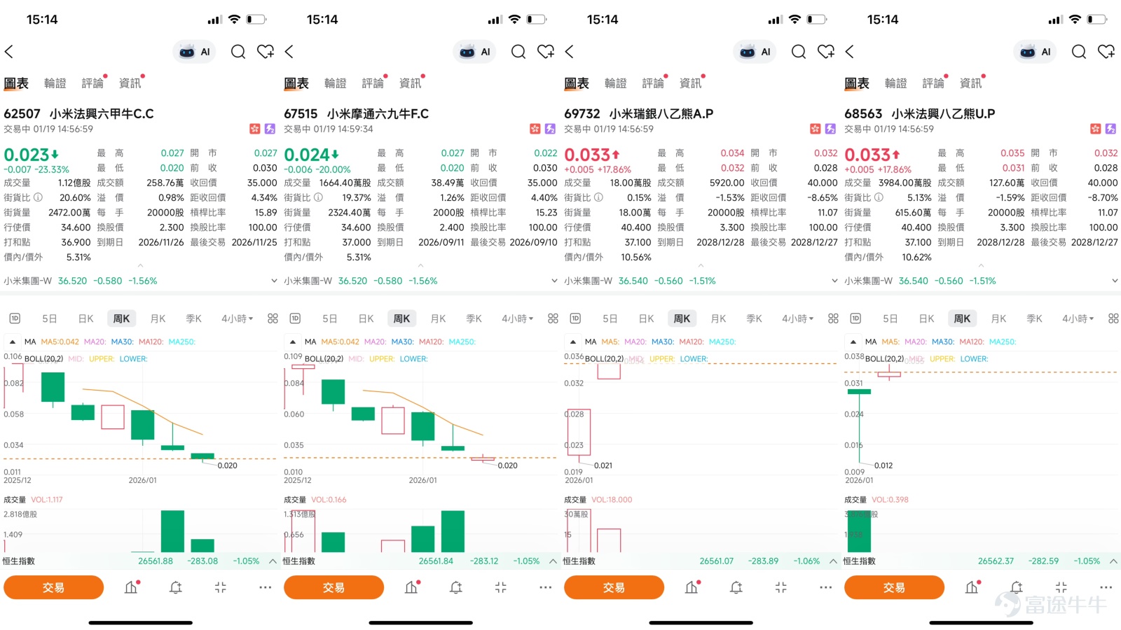 $小米集團-W (01810.HK)$ 截至2026年1月19日，小米集團（01810.HK）的股價走勢牽動著市場的神經，技術圖表上超賣信號頻現與市場觀點的顯著分歧共同構築了當前複雜的交易格局。一方面，股價在持續調整後已跌至關鍵支撐區域，多項技術指標發出反彈預警；另一方面，股價能否脫離“嚴重落後”的頹勢，仍需觀察量能配合與市場情緒變化。  一、技術分析：深陷超賣區，關鍵支撐面臨嚴峻考驗  從技術層面審視，小米股價已步入一個極為敏感且關鍵的區域。當前股價在36.5元附近徘徊，這一價格已顯著低於10日（39.8元）、30日（41.05元）及60日（37.86元）移動平均線，均線系統呈空頭排列，清晰表明了短期下行趨勢的壓力。然而，物極必反，極度悲觀的情緒往往醞釀著技術性反彈的種子。多個重要的震盪指標已發出明確的超賣信號：威廉指標和隨機震盪指標均顯示處於“超賣狀態”並給出“買入”信號；更為關鍵的是，動量震盪指標出現了“底背離，買入”的信號，這通常是下跌動能衰竭、股價可能構築短期底部的前瞻性技術信號。同時，變動率指標也提示“嚴重超跌...