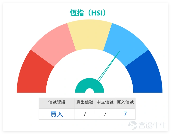 1月19日 $恒生指數 (800000.HK)$ 走勢承壓,全日收報26563.9點,單日下跌1.05%,5日振幅2.5%,成交額2256.89億元,量能未出現明顯放大或萎縮。技術指標方面,恆指RSI為59,處於中性區間,多個震盪指標、RSI、威廉指標及隨機震盪指標均給出中立信號,僅保力加通道等少數指標偏向買入,整體缺乏明確方向指引。 支撐阻力層面,恆指短期支持位分別為26032點(支持1)和25543點(支持2),阻力位則看27015點(阻力1)和27585點(阻力2),當前股價運行於MA10(26633.97點)下方,MA30(26044.37點)與MA60(26088.85點)形成下方支撐帶,震盪格局明顯。 1月19日藍籌僅比亞迪股份錄得上漲,其餘均不同程度下跌,技術形態呈現明顯分化,可分為三大陣營: (一)超賣待反彈組:小米、美團領銜 $小米集團-W (01810.HK)$ 可謂上日(19日)「超賣標的」,收於36.48元,單日下跌1.67%,RSI僅31,處於深度超賣區域。股價雖低於MA10、MA30及MA60所有短期均線,但技術總結...