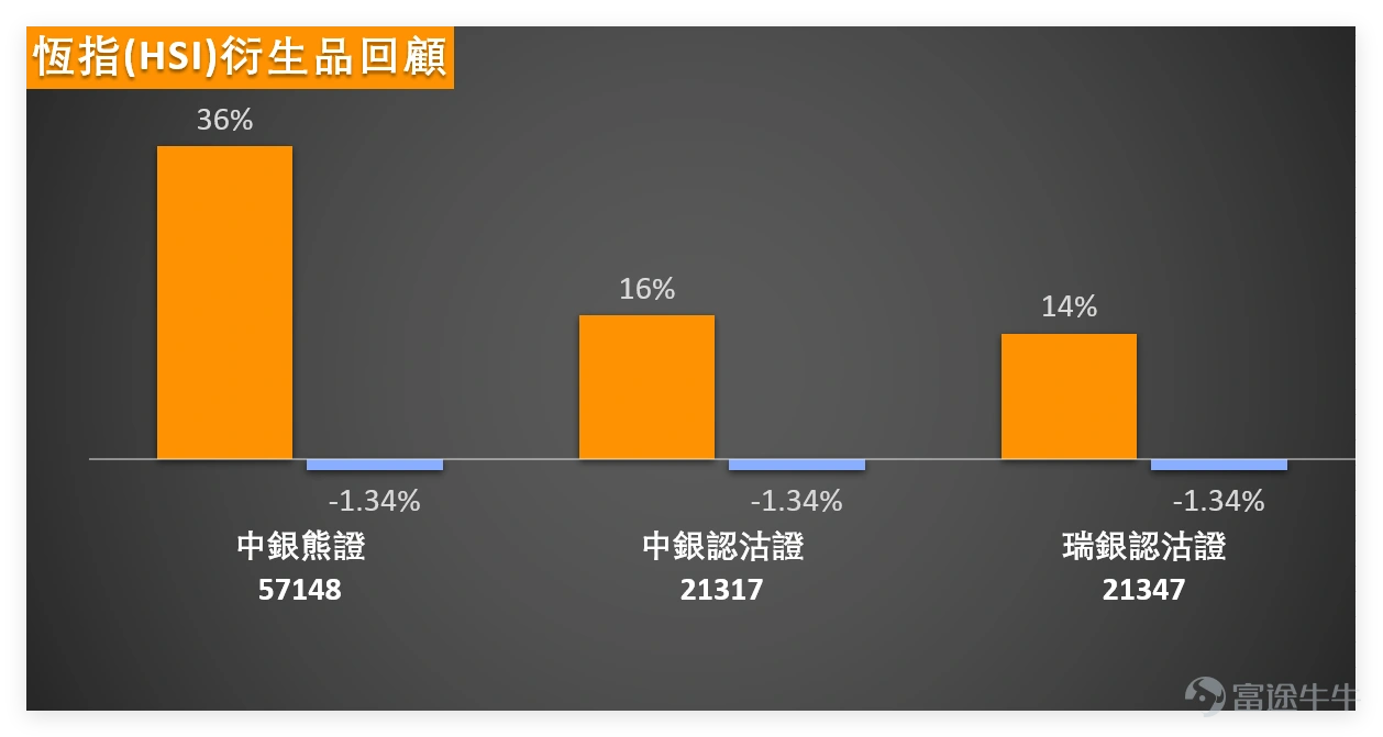 1月19日 $恒生指數 (800000.HK)$ 走勢承壓,全日收報26563.9點,單日下跌1.05%,5日振幅2.5%,成交額2256.89億元,量能未出現明顯放大或萎縮。技術指標方面,恆指RSI為59,處於中性區間,多個震盪指標、RSI、威廉指標及隨機震盪指標均給出中立信號,僅保力加通道等少數指標偏向買入,整體缺乏明確方向指引。 支撐阻力層面,恆指短期支持位分別為26032點(支持1)和25543點(支持2),阻力位則看27015點(阻力1)和27585點(阻力2),當前股價運行於MA10(26633.97點)下方,MA30(26044.37點)與MA60(26088.85點)形成下方支撐帶,震盪格局明顯。 1月19日藍籌僅比亞迪股份錄得上漲,其餘均不同程度下跌,技術形態呈現明顯分化,可分為三大陣營: (一)超賣待反彈組:小米、美團領銜 $小米集團-W (01810.HK)$ 可謂上日(19日)「超賣標的」,收於36.48元,單日下跌1.67%,RSI僅31,處於深度超賣區域。股價雖低於MA10、MA30及MA60所有短期均線,但技術總結...
