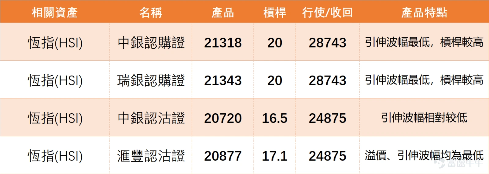 1月19日 $恒生指數 (800000.HK)$ 走勢承壓,全日收報26563.9點,單日下跌1.05%,5日振幅2.5%,成交額2256.89億元,量能未出現明顯放大或萎縮。技術指標方面,恆指RSI為59,處於中性區間,多個震盪指標、RSI、威廉指標及隨機震盪指標均給出中立信號,僅保力加通道等少數指標偏向買入,整體缺乏明確方向指引。 支撐阻力層面,恆指短期支持位分別為26032點(支持1)和25543點(支持2),阻力位則看27015點(阻力1)和27585點(阻力2),當前股價運行於MA10(26633.97點)下方,MA30(26044.37點)與MA60(26088.85點)形成下方支撐帶,震盪格局明顯。 1月19日藍籌僅比亞迪股份錄得上漲,其餘均不同程度下跌,技術形態呈現明顯分化,可分為三大陣營: (一)超賣待反彈組:小米、美團領銜 $小米集團-W (01810.HK)$ 可謂上日(19日)「超賣標的」,收於36.48元,單日下跌1.67%,RSI僅31,處於深度超賣區域。股價雖低於MA10、MA30及MA60所有短期均線,但技術總結...