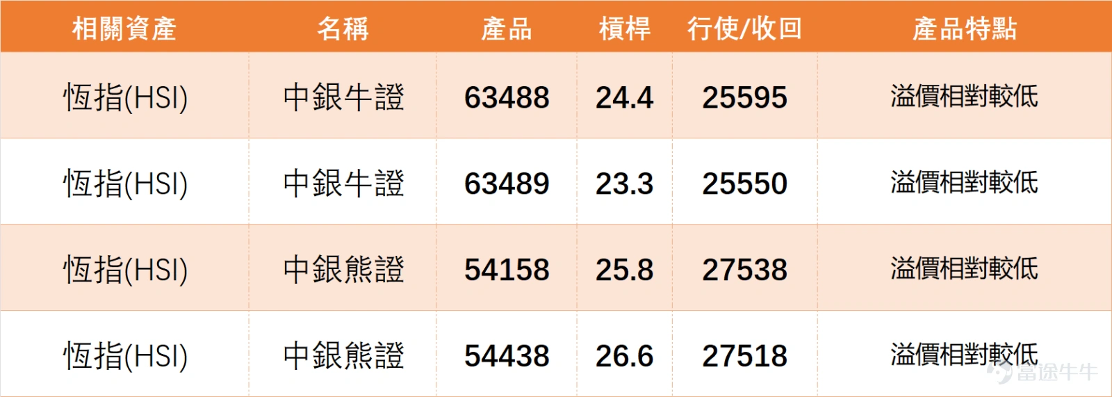 1月19日 $恒生指數 (800000.HK)$ 走勢承壓,全日收報26563.9點,單日下跌1.05%,5日振幅2.5%,成交額2256.89億元,量能未出現明顯放大或萎縮。技術指標方面,恆指RSI為59,處於中性區間,多個震盪指標、RSI、威廉指標及隨機震盪指標均給出中立信號,僅保力加通道等少數指標偏向買入,整體缺乏明確方向指引。 支撐阻力層面,恆指短期支持位分別為26032點(支持1)和25543點(支持2),阻力位則看27015點(阻力1)和27585點(阻力2),當前股價運行於MA10(26633.97點)下方,MA30(26044.37點)與MA60(26088.85點)形成下方支撐帶,震盪格局明顯。 1月19日藍籌僅比亞迪股份錄得上漲,其餘均不同程度下跌,技術形態呈現明顯分化,可分為三大陣營: (一)超賣待反彈組:小米、美團領銜 $小米集團-W (01810.HK)$ 可謂上日(19日)「超賣標的」,收於36.48元,單日下跌1.67%,RSI僅31,處於深度超賣區域。股價雖低於MA10、MA30及MA60所有短期均線,但技術總結...