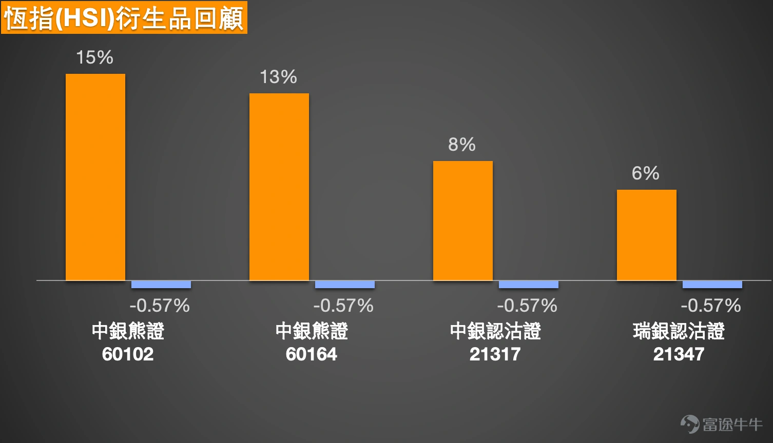 各位投資者,本期為大家帶來1月19日港股市場的整體表現及重點個股份析。 當日恒生指數 $恒生指數 (800000.HK)$ 呈現顯著下跌走勢,最終守住26500點關鍵位置,收盤報26563點,盤中低點同樣未跌破該關口。儘管指數跌幅較大,但整體波動幅度相對有限,值得注意的是,市場成交量出現萎縮態勢,這在下跌行情中屬於較為積極的信號——若跌勢中成交量同步放大,則意味著市場拋售壓力加劇,後續走勢或將更為疲軟。 從市場情緒來看,當前投資者整體偏向謹慎,部分市場參與者擔憂指數後續可能下探至25800點區間,另有部分資金選擇離場觀望,進一步加劇了短期拋壓。不過從技術面信號分析,短線市場情緒反而存在一定的樂觀傾向,此處的“短線”並非特指次日走勢,而是整體短期技術指標呈現出偏多的“買入”信號,買入比例相對占優。需要強調的是,這一信號並不預示指數會即刻出現明顯反彈,僅能說明短期市場情緒暫時處於相對樂觀的狀態。 從支撐位角度分析,恒生指數短期支撐位約在26032點,若該位置失守,指數大概率將進一步下探至25500點附近。...