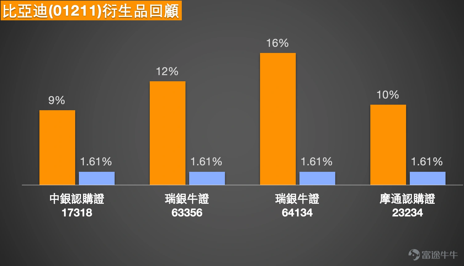 各位投資者,本期為大家帶來1月19日港股市場的整體表現及重點個股份析。 當日恒生指數 $恒生指數 (800000.HK)$ 呈現顯著下跌走勢,最終守住26500點關鍵位置,收盤報26563點,盤中低點同樣未跌破該關口。儘管指數跌幅較大,但整體波動幅度相對有限,值得注意的是,市場成交量出現萎縮態勢,這在下跌行情中屬於較為積極的信號——若跌勢中成交量同步放大,則意味著市場拋售壓力加劇,後續走勢或將更為疲軟。 從市場情緒來看,當前投資者整體偏向謹慎,部分市場參與者擔憂指數後續可能下探至25800點區間,另有部分資金選擇離場觀望,進一步加劇了短期拋壓。不過從技術面信號分析,短線市場情緒反而存在一定的樂觀傾向,此處的“短線”並非特指次日走勢,而是整體短期技術指標呈現出偏多的“買入”信號,買入比例相對占優。需要強調的是,這一信號並不預示指數會即刻出現明顯反彈,僅能說明短期市場情緒暫時處於相對樂觀的狀態。 從支撐位角度分析,恒生指數短期支撐位約在26032點,若該位置失守,指數大概率將進一步下探至25500點附近。...