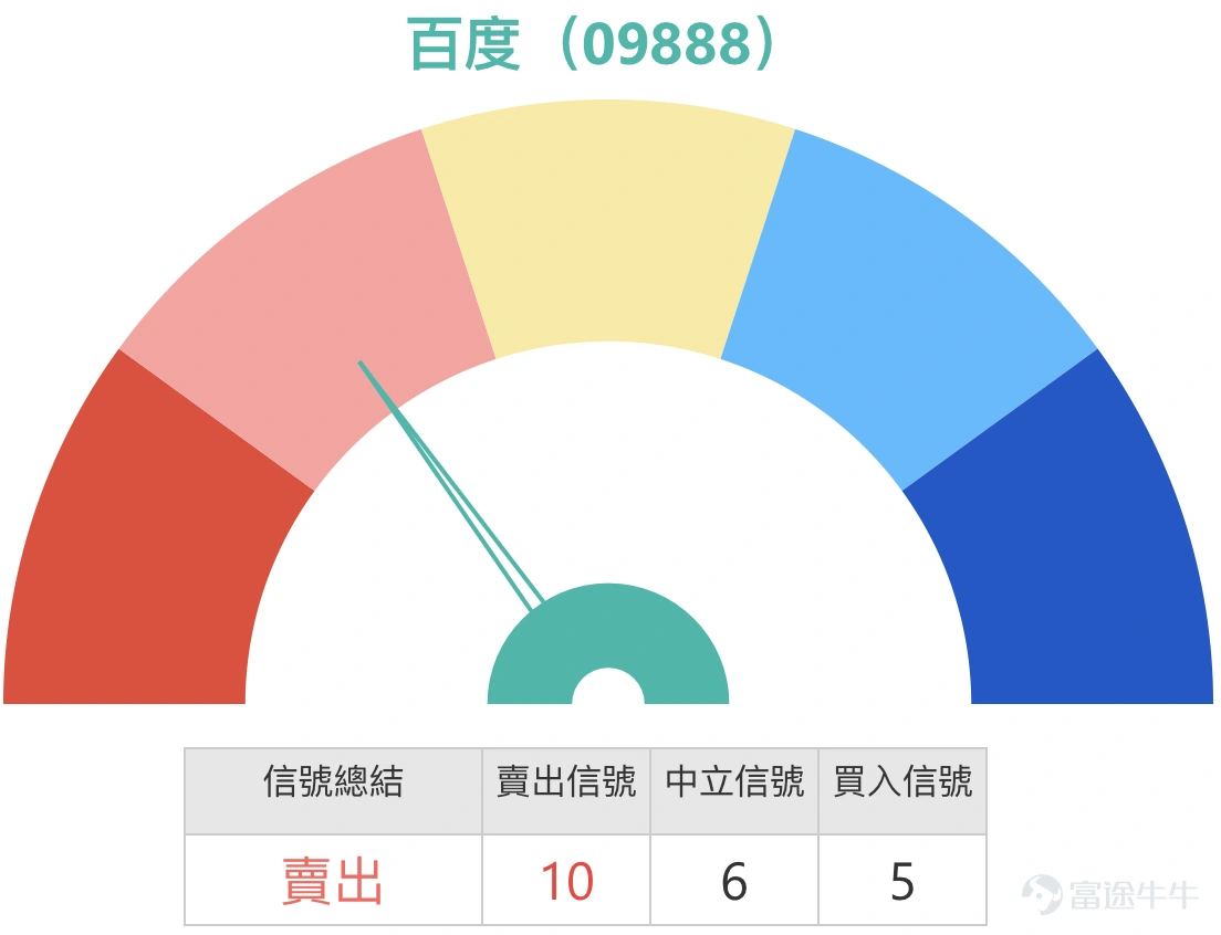 各位投資者,本期為大家帶來1月19日港股市場的整體表現及重點個股份析。 當日恒生指數 $恒生指數 (800000.HK)$ 呈現顯著下跌走勢,最終守住26500點關鍵位置,收盤報26563點,盤中低點同樣未跌破該關口。儘管指數跌幅較大,但整體波動幅度相對有限,值得注意的是,市場成交量出現萎縮態勢,這在下跌行情中屬於較為積極的信號——若跌勢中成交量同步放大,則意味著市場拋售壓力加劇,後續走勢或將更為疲軟。 從市場情緒來看,當前投資者整體偏向謹慎,部分市場參與者擔憂指數後續可能下探至25800點區間,另有部分資金選擇離場觀望,進一步加劇了短期拋壓。不過從技術面信號分析,短線市場情緒反而存在一定的樂觀傾向,此處的“短線”並非特指次日走勢,而是整體短期技術指標呈現出偏多的“買入”信號,買入比例相對占優。需要強調的是,這一信號並不預示指數會即刻出現明顯反彈,僅能說明短期市場情緒暫時處於相對樂觀的狀態。 從支撐位角度分析,恒生指數短期支撐位約在26032點,若該位置失守,指數大概率將進一步下探至25500點附近。...