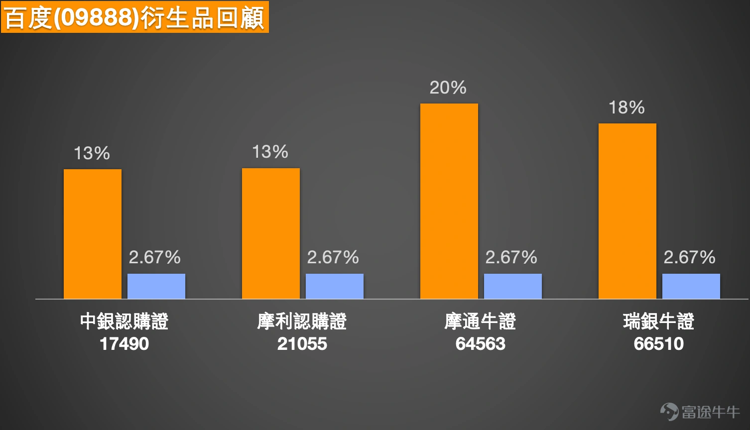 各位投資者,本期為大家帶來1月19日港股市場的整體表現及重點個股份析。 當日恒生指數 $恒生指數 (800000.HK)$ 呈現顯著下跌走勢,最終守住26500點關鍵位置,收盤報26563點,盤中低點同樣未跌破該關口。儘管指數跌幅較大,但整體波動幅度相對有限,值得注意的是,市場成交量出現萎縮態勢,這在下跌行情中屬於較為積極的信號——若跌勢中成交量同步放大,則意味著市場拋售壓力加劇,後續走勢或將更為疲軟。 從市場情緒來看,當前投資者整體偏向謹慎,部分市場參與者擔憂指數後續可能下探至25800點區間,另有部分資金選擇離場觀望,進一步加劇了短期拋壓。不過從技術面信號分析,短線市場情緒反而存在一定的樂觀傾向,此處的“短線”並非特指次日走勢,而是整體短期技術指標呈現出偏多的“買入”信號,買入比例相對占優。需要強調的是,這一信號並不預示指數會即刻出現明顯反彈,僅能說明短期市場情緒暫時處於相對樂觀的狀態。 從支撐位角度分析,恒生指數短期支撐位約在26032點,若該位置失守,指數大概率將進一步下探至25500點附近。...