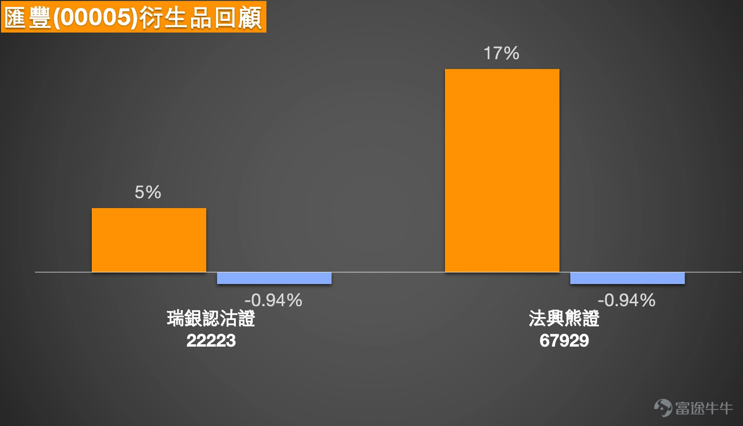 各位投資者,本期為大家帶來1月19日港股市場的整體表現及重點個股份析。 當日恒生指數 $恒生指數 (800000.HK)$ 呈現顯著下跌走勢,最終守住26500點關鍵位置,收盤報26563點,盤中低點同樣未跌破該關口。儘管指數跌幅較大,但整體波動幅度相對有限,值得注意的是,市場成交量出現萎縮態勢,這在下跌行情中屬於較為積極的信號——若跌勢中成交量同步放大,則意味著市場拋售壓力加劇,後續走勢或將更為疲軟。 從市場情緒來看,當前投資者整體偏向謹慎,部分市場參與者擔憂指數後續可能下探至25800點區間,另有部分資金選擇離場觀望,進一步加劇了短期拋壓。不過從技術面信號分析,短線市場情緒反而存在一定的樂觀傾向,此處的“短線”並非特指次日走勢,而是整體短期技術指標呈現出偏多的“買入”信號,買入比例相對占優。需要強調的是,這一信號並不預示指數會即刻出現明顯反彈,僅能說明短期市場情緒暫時處於相對樂觀的狀態。 從支撐位角度分析,恒生指數短期支撐位約在26032點,若該位置失守,指數大概率將進一步下探至25500點附近。...