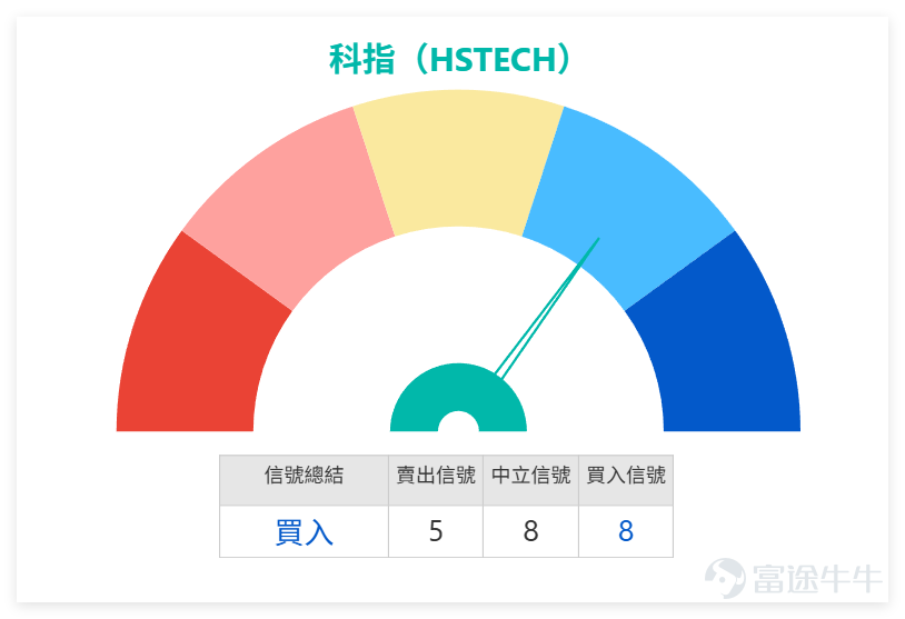 1月19日， $恒生科技指數 (800700.HK)$ 延續震盪態勢，全日收報5749.98點，單日下跌1.24%，5日振幅達4.5%，成交額564.87億元。從技術層面看，科指上升概率55%，處於中性區間，多項震盪指標及RSI均給出中立信號，僅一目均衡表、MACD等少數指標偏向買入，整體缺乏明確方向。 1月19日科網股走勢分化明顯，多數個股收跌，僅百度、攜程逆市上揚，技術信號呈現兩極分化特征，我們逐一看重點標的： 超賣反彈潛力股： $小米集團-W (01810.HK)$ RSI僅31，進入深度超賣區，技術總結信號為買入且強度達11，股價雖跌破各短期均線，但超跌築底信號明顯，是上日（19日）技術面最突出的潛力標的。 $攜程集團-S (09961.HK)$ 同樣RSI31處超賣區，逆市上漲0.90%，技術信號給出「強力買入」，強度高達12，多指標形成共識，市場情緒偏向積極。此外， $美團-W (03690.HK)$ 、 $京東集團-SW (09618.HK)$ 均處超賣狀態，買入信號明確，可重視技術面修復機會。 超買需警惕回調股： $百度集團-SW (09888.HK)$ 逆市上漲1.24%...