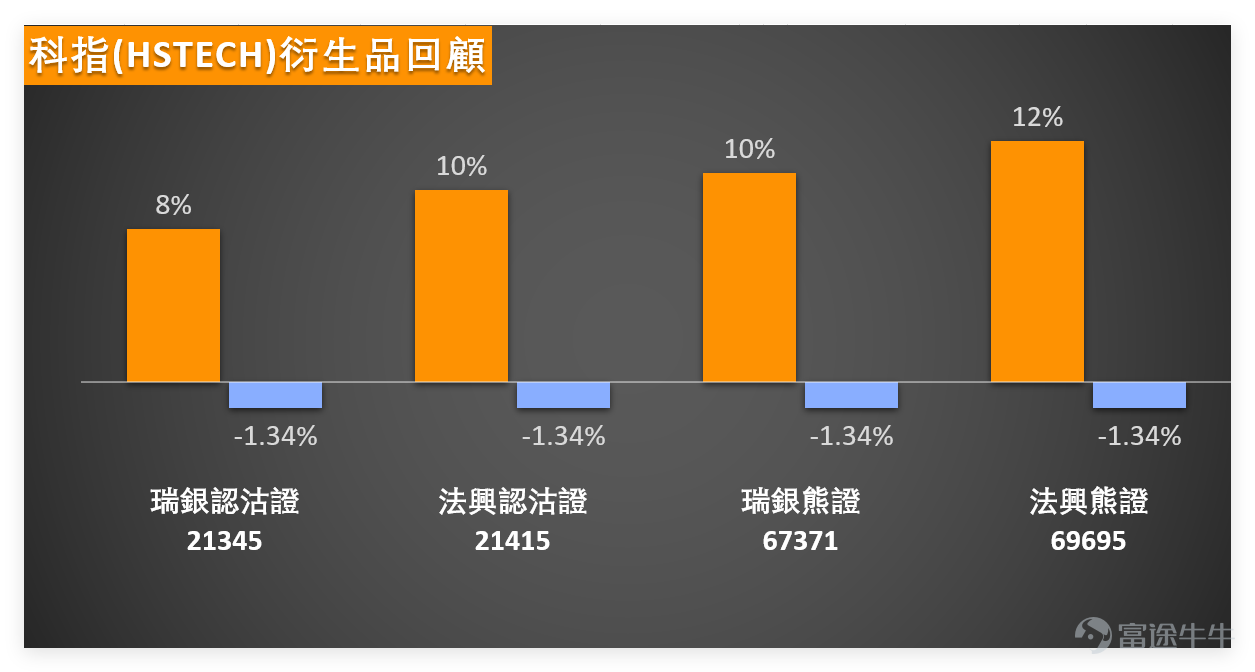 1月19日， $恒生科技指數 (800700.HK)$ 延續震盪態勢，全日收報5749.98點，單日下跌1.24%，5日振幅達4.5%，成交額564.87億元。從技術層面看，科指上升概率55%，處於中性區間，多項震盪指標及RSI均給出中立信號，僅一目均衡表、MACD等少數指標偏向買入，整體缺乏明確方向。 1月19日科網股走勢分化明顯，多數個股收跌，僅百度、攜程逆市上揚，技術信號呈現兩極分化特征，我們逐一看重點標的： 超賣反彈潛力股： $小米集團-W (01810.HK)$ RSI僅31，進入深度超賣區，技術總結信號為買入且強度達11，股價雖跌破各短期均線，但超跌築底信號明顯，是上日（19日）技術面最突出的潛力標的。 $攜程集團-S (09961.HK)$ 同樣RSI31處超賣區，逆市上漲0.90%，技術信號給出「強力買入」，強度高達12，多指標形成共識，市場情緒偏向積極。此外， $美團-W (03690.HK)$ 、 $京東集團-SW (09618.HK)$ 均處超賣狀態，買入信號明確，可重視技術面修復機會。 超買需警惕回調股： $百度集團-SW (09888.HK)$ 逆市上漲1.24%...