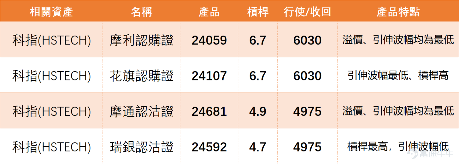 1月19日， $恒生科技指數 (800700.HK)$ 延續震盪態勢，全日收報5749.98點，單日下跌1.24%，5日振幅達4.5%，成交額564.87億元。從技術層面看，科指上升概率55%，處於中性區間，多項震盪指標及RSI均給出中立信號，僅一目均衡表、MACD等少數指標偏向買入，整體缺乏明確方向。 1月19日科網股走勢分化明顯，多數個股收跌，僅百度、攜程逆市上揚，技術信號呈現兩極分化特征，我們逐一看重點標的： 超賣反彈潛力股： $小米集團-W (01810.HK)$ RSI僅31，進入深度超賣區，技術總結信號為買入且強度達11，股價雖跌破各短期均線，但超跌築底信號明顯，是上日（19日）技術面最突出的潛力標的。 $攜程集團-S (09961.HK)$ 同樣RSI31處超賣區，逆市上漲0.90%，技術信號給出「強力買入」，強度高達12，多指標形成共識，市場情緒偏向積極。此外， $美團-W (03690.HK)$ 、 $京東集團-SW (09618.HK)$ 均處超賣狀態，買入信號明確，可重視技術面修復機會。 超買需警惕回調股： $百度集團-SW (09888.HK)$ 逆市上漲1.24%...