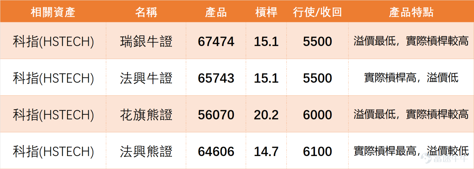 1月19日， $恒生科技指數 (800700.HK)$ 延續震盪態勢，全日收報5749.98點，單日下跌1.24%，5日振幅達4.5%，成交額564.87億元。從技術層面看，科指上升概率55%，處於中性區間，多項震盪指標及RSI均給出中立信號，僅一目均衡表、MACD等少數指標偏向買入，整體缺乏明確方向。 1月19日科網股走勢分化明顯，多數個股收跌，僅百度、攜程逆市上揚，技術信號呈現兩極分化特征，我們逐一看重點標的： 超賣反彈潛力股： $小米集團-W (01810.HK)$ RSI僅31，進入深度超賣區，技術總結信號為買入且強度達11，股價雖跌破各短期均線，但超跌築底信號明顯，是上日（19日）技術面最突出的潛力標的。 $攜程集團-S (09961.HK)$ 同樣RSI31處超賣區，逆市上漲0.90%，技術信號給出「強力買入」，強度高達12，多指標形成共識，市場情緒偏向積極。此外， $美團-W (03690.HK)$ 、 $京東集團-SW (09618.HK)$ 均處超賣狀態，買入信號明確，可重視技術面修復機會。 超買需警惕回調股： $百度集團-SW (09888.HK)$ 逆市上漲1.24%...