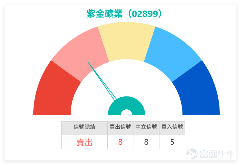 1月19日，港股黃金礦業板塊呈現「價漲指標亮燈」的分化態勢。其中 $招金礦業 (01818.HK)$ 以3.62%的漲幅領跑， $山東黃金 (01787.HK)$ 微漲0.76%，唯獨 $紫金礦業 (02899.HK)$ 小幅回落0.35%，全日收報39.32元。 從成交數據來看，紫金礦業當日成交額16.71億元，量能保持穩定，並未出現異常放量或縮量的極端情況。值得注意的是，三隻個股的RSI指標均突破67，其中山東黃金RSI高達73，進入嚴重超買區域；紫金礦業RSI為67，處於超買臨界線。更為一致的是，三者技術指標總結信號均為「賣出」，山東黃金與招金礦業的賣出強度更是到10，提示短期調整壓力已累積到位。 上日我哋【港股播報】[鏈接: 1月19日【港股Podcast】恆指、招金礦業、紫金礦業、比亞迪股份、百度集團、匯豐]中都有點評紫金礦業：近期走勢相對疲軟，股價已連續多日下探。回顧此前走勢，該股曾經曆一輪持續上漲行情，盤中最高觸及46.8元，當前股價已進入回調區間。 $恒生指數 (800000.HK)$$比亞迪股份 (01211.HK)$$百度集團-SW (09888.HK)$$滙豐控股 (00005.HK)$ ...