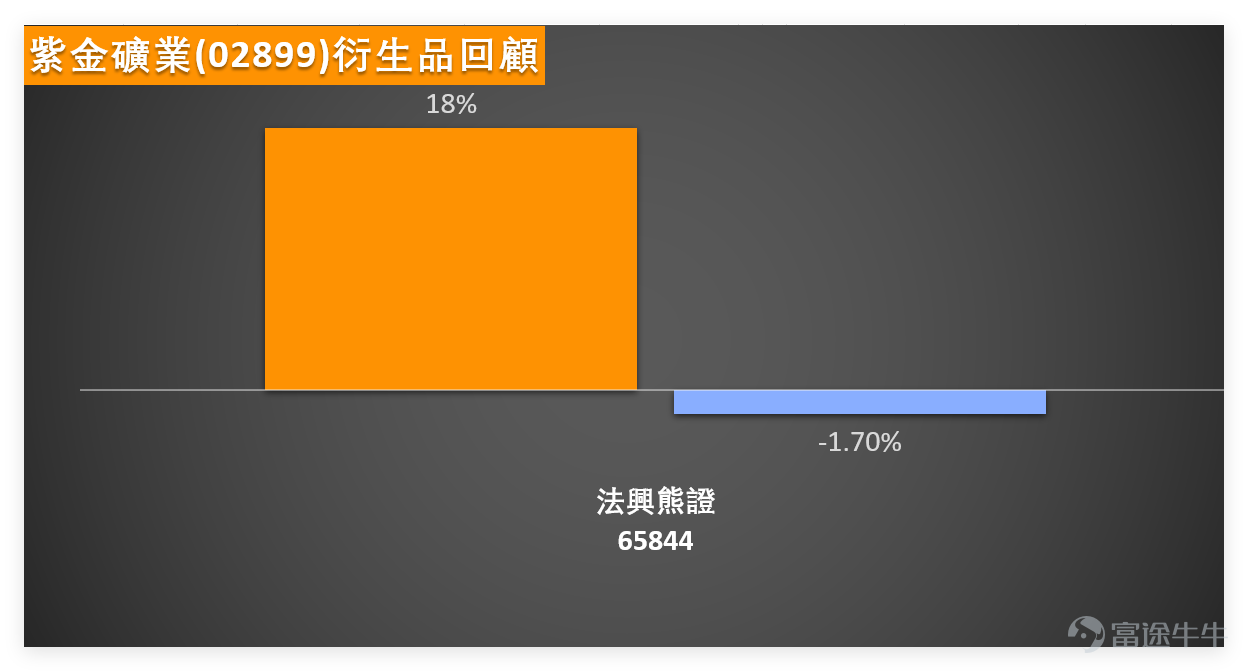 1月19日，港股黃金礦業板塊呈現「價漲指標亮燈」的分化態勢。其中 $招金礦業 (01818.HK)$ 以3.62%的漲幅領跑， $山東黃金 (01787.HK)$ 微漲0.76%，唯獨 $紫金礦業 (02899.HK)$ 小幅回落0.35%，全日收報39.32元。 從成交數據來看，紫金礦業當日成交額16.71億元，量能保持穩定，並未出現異常放量或縮量的極端情況。值得注意的是，三隻個股的RSI指標均突破67，其中山東黃金RSI高達73，進入嚴重超買區域；紫金礦業RSI為67，處於超買臨界線。更為一致的是，三者技術指標總結信號均為「賣出」，山東黃金與招金礦業的賣出強度更是到10，提示短期調整壓力已累積到位。 上日我哋【港股播報】[鏈接: 1月19日【港股Podcast】恆指、招金礦業、紫金礦業、比亞迪股份、百度集團、匯豐]中都有點評紫金礦業：近期走勢相對疲軟，股價已連續多日下探。回顧此前走勢，該股曾經曆一輪持續上漲行情，盤中最高觸及46.8元，當前股價已進入回調區間。 $恒生指數 (800000.HK)$$比亞迪股份 (01211.HK)$$百度集團-SW (09888.HK)$$滙豐控股 (00005.HK)$ ...