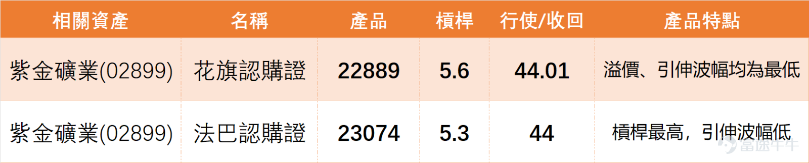 1月19日，港股黃金礦業板塊呈現「價漲指標亮燈」的分化態勢。其中 $招金礦業 (01818.HK)$ 以3.62%的漲幅領跑， $山東黃金 (01787.HK)$ 微漲0.76%，唯獨 $紫金礦業 (02899.HK)$ 小幅回落0.35%，全日收報39.32元。 從成交數據來看，紫金礦業當日成交額16.71億元，量能保持穩定，並未出現異常放量或縮量的極端情況。值得注意的是，三隻個股的RSI指標均突破67，其中山東黃金RSI高達73，進入嚴重超買區域；紫金礦業RSI為67，處於超買臨界線。更為一致的是，三者技術指標總結信號均為「賣出」，山東黃金與招金礦業的賣出強度更是到10，提示短期調整壓力已累積到位。 上日我哋【港股播報】[鏈接: 1月19日【港股Podcast】恆指、招金礦業、紫金礦業、比亞迪股份、百度集團、匯豐]中都有點評紫金礦業：近期走勢相對疲軟，股價已連續多日下探。回顧此前走勢，該股曾經曆一輪持續上漲行情，盤中最高觸及46.8元，當前股價已進入回調區間。 $恒生指數 (800000.HK)$$比亞迪股份 (01211.HK)$$百度集團-SW (09888.HK)$$滙豐控股 (00005.HK)$ ...
