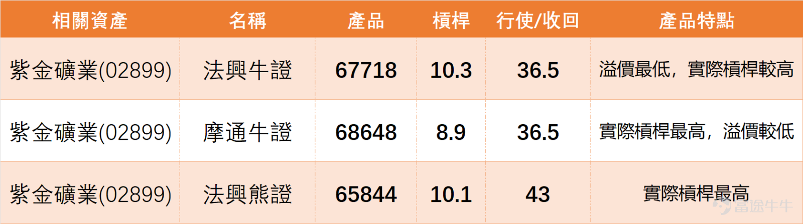 1月19日，港股黃金礦業板塊呈現「價漲指標亮燈」的分化態勢。其中 $招金礦業 (01818.HK)$ 以3.62%的漲幅領跑， $山東黃金 (01787.HK)$ 微漲0.76%，唯獨 $紫金礦業 (02899.HK)$ 小幅回落0.35%，全日收報39.32元。 從成交數據來看，紫金礦業當日成交額16.71億元，量能保持穩定，並未出現異常放量或縮量的極端情況。值得注意的是，三隻個股的RSI指標均突破67，其中山東黃金RSI高達73，進入嚴重超買區域；紫金礦業RSI為67，處於超買臨界線。更為一致的是，三者技術指標總結信號均為「賣出」，山東黃金與招金礦業的賣出強度更是到10，提示短期調整壓力已累積到位。 上日我哋【港股播報】[鏈接: 1月19日【港股Podcast】恆指、招金礦業、紫金礦業、比亞迪股份、百度集團、匯豐]中都有點評紫金礦業：近期走勢相對疲軟，股價已連續多日下探。回顧此前走勢，該股曾經曆一輪持續上漲行情，盤中最高觸及46.8元，當前股價已進入回調區間。 $恒生指數 (800000.HK)$$比亞迪股份 (01211.HK)$$百度集團-SW (09888.HK)$$滙豐控股 (00005.HK)$ ...
