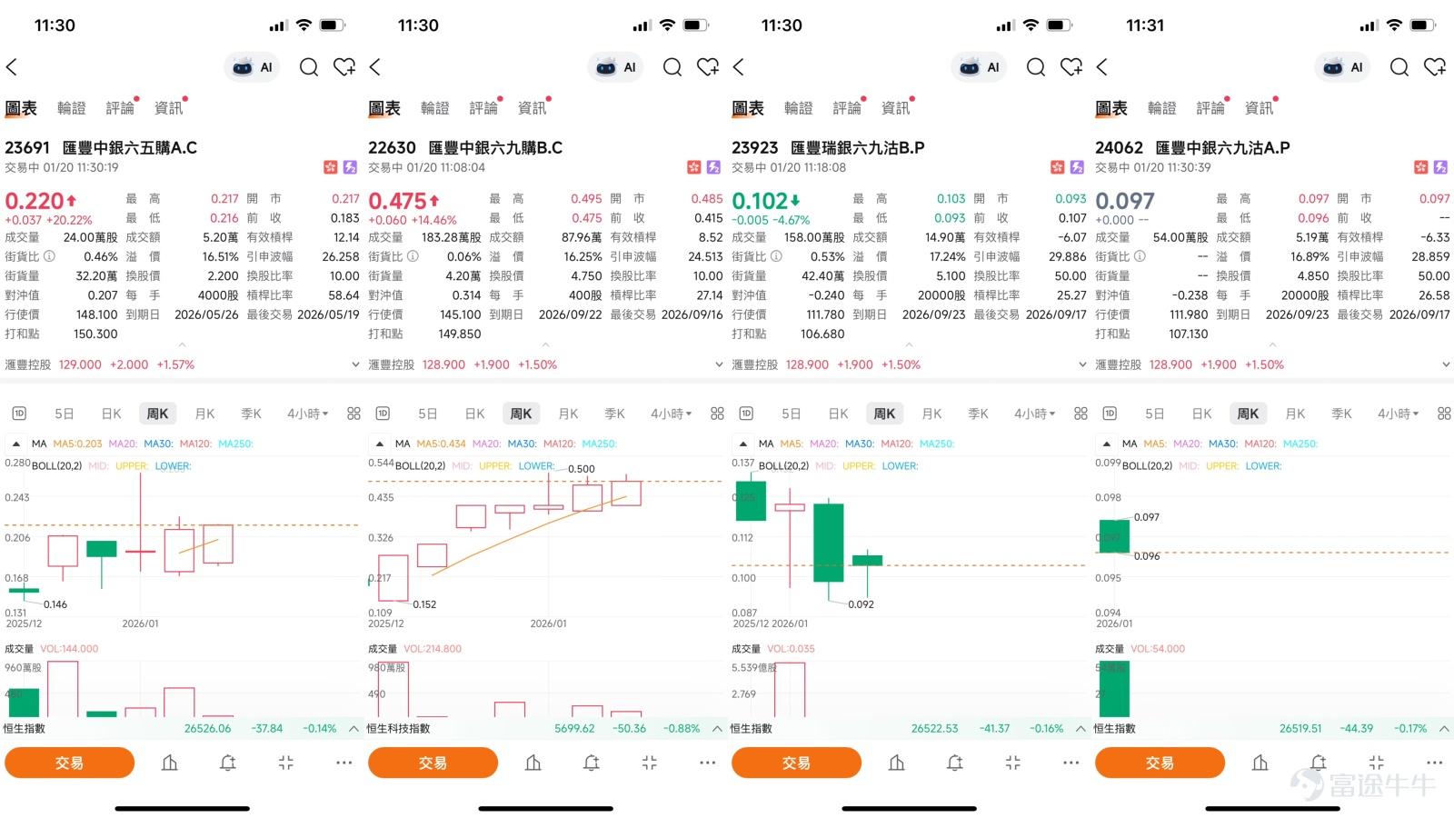 截至2026年1月20日，匯豐控股（00005.HK）的股價在觸及階段性高點後，進入一個關鍵的調整與整固階段。市場正審慎評估其作為港股藍籌龍頭的短期技術走勢與長期基本面價值之間的張力。本文將整合最新的技術指標、市場新聞動態以及【港股Podcast】專欄的核心觀點，剖析匯豐的短線格局，並提供在方向未明的市況下運用衍生工具的審慎策略。  一、技術分析：高位回調測試關鍵支撐，市場信號呈現分歧  從技術圖表觀察，匯豐股價在1月上旬觸及約130元的高位後，未能延續漲勢，於1月19日出現調整，最終收報127元。這一走勢驗證了【港股Podcast】中指出的“短期走勢並不樂觀”的觀點。股價目前正回落測試一系列關鍵技術均線：10天移動平均線位於124.29元附近，而更具中期意義的50天移動平均線則在113.58元。當前股價在10天線附近徘徊，顯示短期上行動量有所減弱，走勢略顯疲軟。  [鏈接: 1月19日【港股Podcast】恆指、招金礦業、紫金礦業、比亞迪股份、百度集團、匯豐] 然而，市場技術信號本身存在分歧，這加劇了短線走勢的不確定性...
