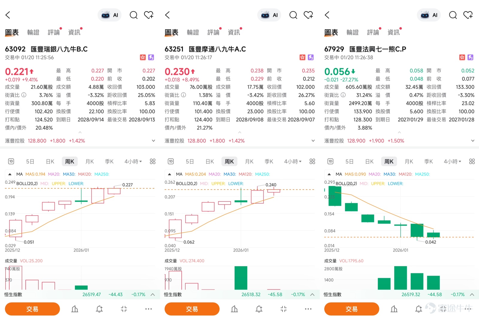 截至2026年1月20日，匯豐控股（00005.HK）的股價在觸及階段性高點後，進入一個關鍵的調整與整固階段。市場正審慎評估其作為港股藍籌龍頭的短期技術走勢與長期基本面價值之間的張力。本文將整合最新的技術指標、市場新聞動態以及【港股Podcast】專欄的核心觀點，剖析匯豐的短線格局，並提供在方向未明的市況下運用衍生工具的審慎策略。  一、技術分析：高位回調測試關鍵支撐，市場信號呈現分歧  從技術圖表觀察，匯豐股價在1月上旬觸及約130元的高位後，未能延續漲勢，於1月19日出現調整，最終收報127元。這一走勢驗證了【港股Podcast】中指出的“短期走勢並不樂觀”的觀點。股價目前正回落測試一系列關鍵技術均線：10天移動平均線位於124.29元附近，而更具中期意義的50天移動平均線則在113.58元。當前股價在10天線附近徘徊，顯示短期上行動量有所減弱，走勢略顯疲軟。  [鏈接: 1月19日【港股Podcast】恆指、招金礦業、紫金礦業、比亞迪股份、百度集團、匯豐] 然而，市場技術信號本身存在分歧，這加劇了短線走勢的不確定性...