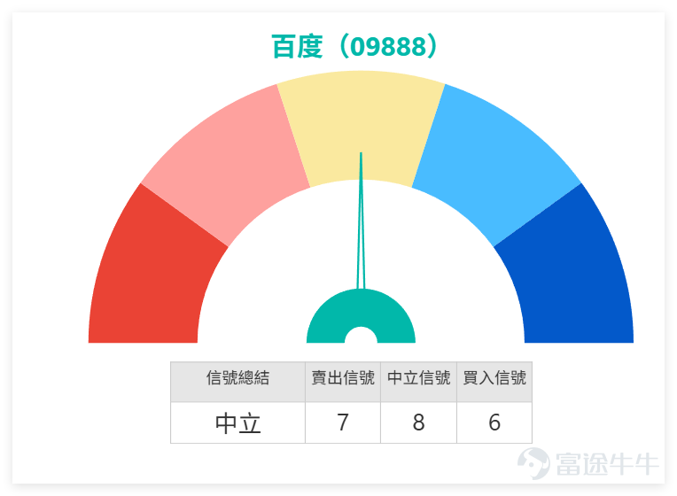 1月19日， $恒生指數 (800000.HK)$ 整體走弱背景下， $百度集團-SW (09888.HK)$ 走出獨立行情，單日上漲1.24%，全日收報147.4元。盤中股價一度突破150元關口，成交量達15.41億元，較上週五（16日）有所放大，可見市場對其關注度頗高。 我哋【港股播報】[鏈接: 1月19日【港股Podcast】恆指、招金礦業、紫金礦業、比亞迪股份、百度集團、匯豐]亦曾點評百度：市場投資者對百度後續走勢整體樂觀，但衍生品市場已出現謹慎情緒，部分投資者開始考慮佈局認沽證產品。從上日（19日）信號數量來看，賣出信號占比明顯更高，這也為認沽證的佈局提供了技術面支撐。 $招金礦業 (01818.HK)$$紫金礦業 (02899.HK)$$比亞迪股份 (01211.HK)$$滙豐控股 (00005.HK)$ 從技術指標來看，百度當前處於頗為矛盾的狀態。一方面，股價表現強勢，高於MA10（144.01元）、MA30（130.52元）及MA60（124.33元）三條均線，短期上升趨勢尚未被打破；另一方面，超買信號密集出現，RSI指數達69，接近超買臨...