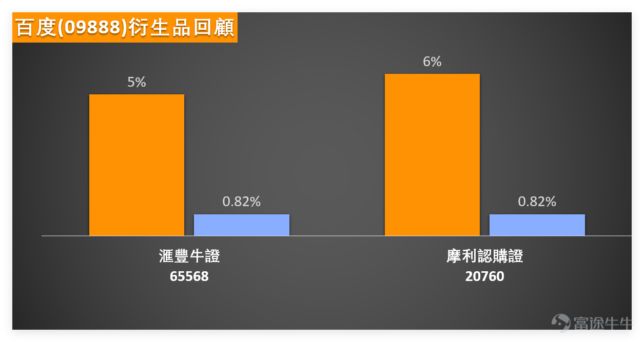 1月19日， $恒生指數 (800000.HK)$ 整體走弱背景下， $百度集團-SW (09888.HK)$ 走出獨立行情，單日上漲1.24%，全日收報147.4元。盤中股價一度突破150元關口，成交量達15.41億元，較上週五（16日）有所放大，可見市場對其關注度頗高。 我哋【港股播報】[鏈接: 1月19日【港股Podcast】恆指、招金礦業、紫金礦業、比亞迪股份、百度集團、匯豐]亦曾點評百度：市場投資者對百度後續走勢整體樂觀，但衍生品市場已出現謹慎情緒，部分投資者開始考慮佈局認沽證產品。從上日（19日）信號數量來看，賣出信號占比明顯更高，這也為認沽證的佈局提供了技術面支撐。 $招金礦業 (01818.HK)$$紫金礦業 (02899.HK)$$比亞迪股份 (01211.HK)$$滙豐控股 (00005.HK)$ 從技術指標來看，百度當前處於頗為矛盾的狀態。一方面，股價表現強勢，高於MA10（144.01元）、MA30（130.52元）及MA60（124.33元）三條均線，短期上升趨勢尚未被打破；另一方面，超買信號密集出現，RSI指數達69，接近超買臨...