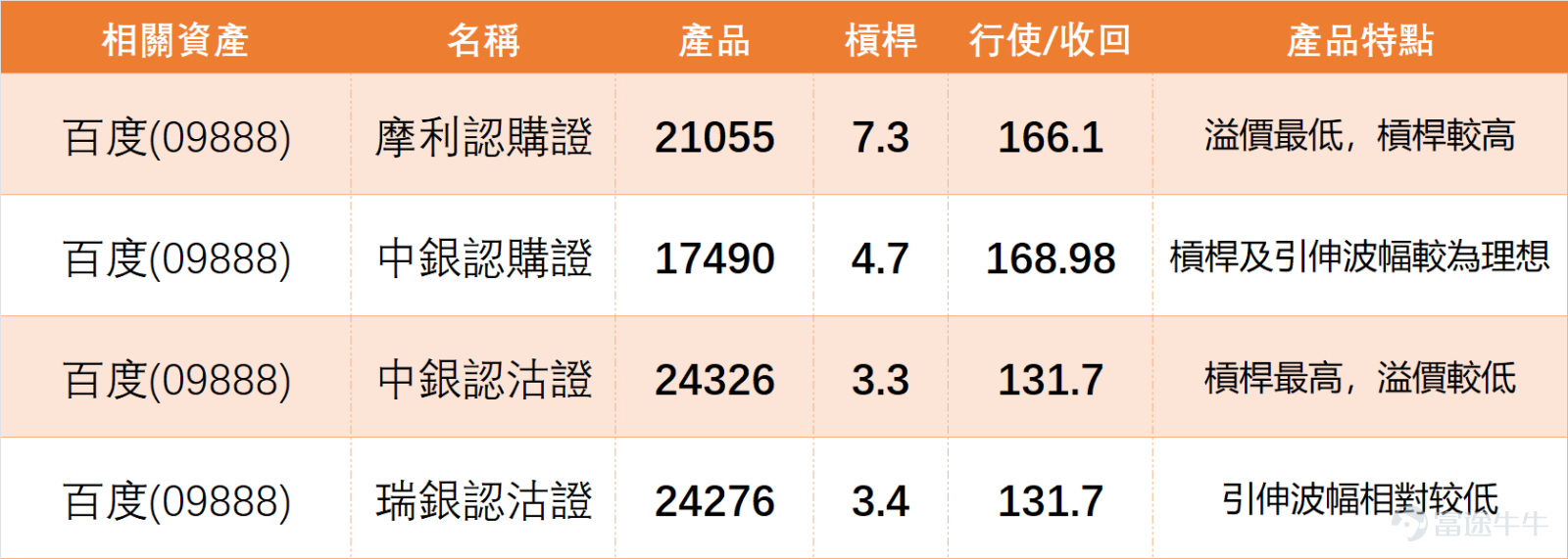 1月19日， $恒生指數 (800000.HK)$ 整體走弱背景下， $百度集團-SW (09888.HK)$ 走出獨立行情，單日上漲1.24%，全日收報147.4元。盤中股價一度突破150元關口，成交量達15.41億元，較上週五（16日）有所放大，可見市場對其關注度頗高。 我哋【港股播報】[鏈接: 1月19日【港股Podcast】恆指、招金礦業、紫金礦業、比亞迪股份、百度集團、匯豐]亦曾點評百度：市場投資者對百度後續走勢整體樂觀，但衍生品市場已出現謹慎情緒，部分投資者開始考慮佈局認沽證產品。從上日（19日）信號數量來看，賣出信號占比明顯更高，這也為認沽證的佈局提供了技術面支撐。 $招金礦業 (01818.HK)$$紫金礦業 (02899.HK)$$比亞迪股份 (01211.HK)$$滙豐控股 (00005.HK)$ 從技術指標來看，百度當前處於頗為矛盾的狀態。一方面，股價表現強勢，高於MA10（144.01元）、MA30（130.52元）及MA60（124.33元）三條均線，短期上升趨勢尚未被打破；另一方面，超買信號密集出現，RSI指數達69，接近超買臨...