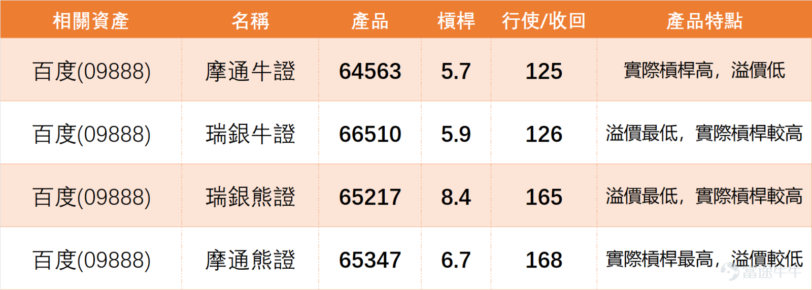 1月19日， $恒生指數 (800000.HK)$ 整體走弱背景下， $百度集團-SW (09888.HK)$ 走出獨立行情，單日上漲1.24%，全日收報147.4元。盤中股價一度突破150元關口，成交量達15.41億元，較上週五（16日）有所放大，可見市場對其關注度頗高。 我哋【港股播報】[鏈接: 1月19日【港股Podcast】恆指、招金礦業、紫金礦業、比亞迪股份、百度集團、匯豐]亦曾點評百度：市場投資者對百度後續走勢整體樂觀，但衍生品市場已出現謹慎情緒，部分投資者開始考慮佈局認沽證產品。從上日（19日）信號數量來看，賣出信號占比明顯更高，這也為認沽證的佈局提供了技術面支撐。 $招金礦業 (01818.HK)$$紫金礦業 (02899.HK)$$比亞迪股份 (01211.HK)$$滙豐控股 (00005.HK)$ 從技術指標來看，百度當前處於頗為矛盾的狀態。一方面，股價表現強勢，高於MA10（144.01元）、MA30（130.52元）及MA60（124.33元）三條均線，短期上升趨勢尚未被打破；另一方面，超買信號密集出現，RSI指數達69，接近超買臨...
