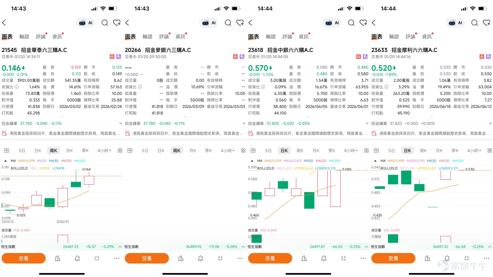 $招金礦業 (01818.HK)$  截至2026年1月20日，招金礦業（01818.HK）的股價走勢正處於一個關鍵的十字路口。一方面，受到金價創下歷史新高的強勁支撐，板塊情緒持續高漲；另一方面，股價在短期內積累了顯著漲幅，技術指標進入過熱區間，面臨著回調與整固的壓力。本文將整合最新的技術數據、市場新聞動態以及【中銀做客】專欄的核心觀點，剖析其短線格局，並提供在“順勢而為”與“防範風險”之間如何運用衍生工具的審慎策略。    一、技術分析：強勢通道中的超買警示與關鍵點位  從技術圖表觀察，招金礦業的股價在過去一段時間維持了明確的上升趨勢，這一點從股價持續運行於10日（約36.23元）、30日（約32.47元）及60日（約30.83元）等多條重要移動平均線之上便可得見。這種均線多頭排列格局，是中期趨勢向好的技術基礎。然而，短線的快速上行也帶來了明顯的技術性調整壓力。當前，多個關鍵指標已發出強烈的超買警示信號。14日相對強弱指數（RSI）高達73，明確進入了超買區域。動量震盪指標的“賣出”信號進一步印證了上漲動能可能正在減...
