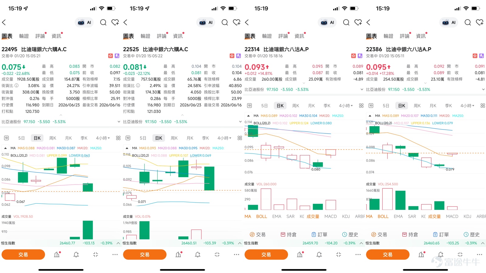 $BYD COMPANY (01211.HK)$ Hong Kong Stock Podcast Observation: After breaking through 100, how to interpret the key support at 94.8 in BYD's technical correction? As of January 20, 2026, the share price of BYD (01211.HK) after successfully breaking through the psychological barrier of 100, stood at 97.10 yuan as of 15:25, with a decline of 3.57%.   Technical Analysis: Consolidation Needs and Key Areas After Breaking Through the 100-Yuan Mark  From the technical chart perspective, BYD’s share price closed above 100.07 yuan on January 19, achieving a breakout from the prolonged consolidation in the 90-yuan range—a positive technical signal validating buying power at key levels. The moving average system shows short-term entanglement: the current share price is slightly above the 10-day MA (approximately 97.21 yuan) and the 30-day MA (approximately 96.66 yuan), but slightly below the 60-day MA (approximately 97.95 yuan), indicating that the mid-term trend is still in the process of recovery and confirmation. This pattern aligns completely with [Hong Kong Stock Podcast] observations, where after the breakout, the share price has reached the upper Bollinger Band, and will likely consolidate near the top or continue upward along the band—while being cautious of technical pullbacks. [Share Link: January 19 [Hong Kong Stock Podcast] Hang Seng Index, Zijin Mining, BYD, Baidu Group, HSBC] Multiple oscillation indicators also confirm this unclear short-term direction, requiring...