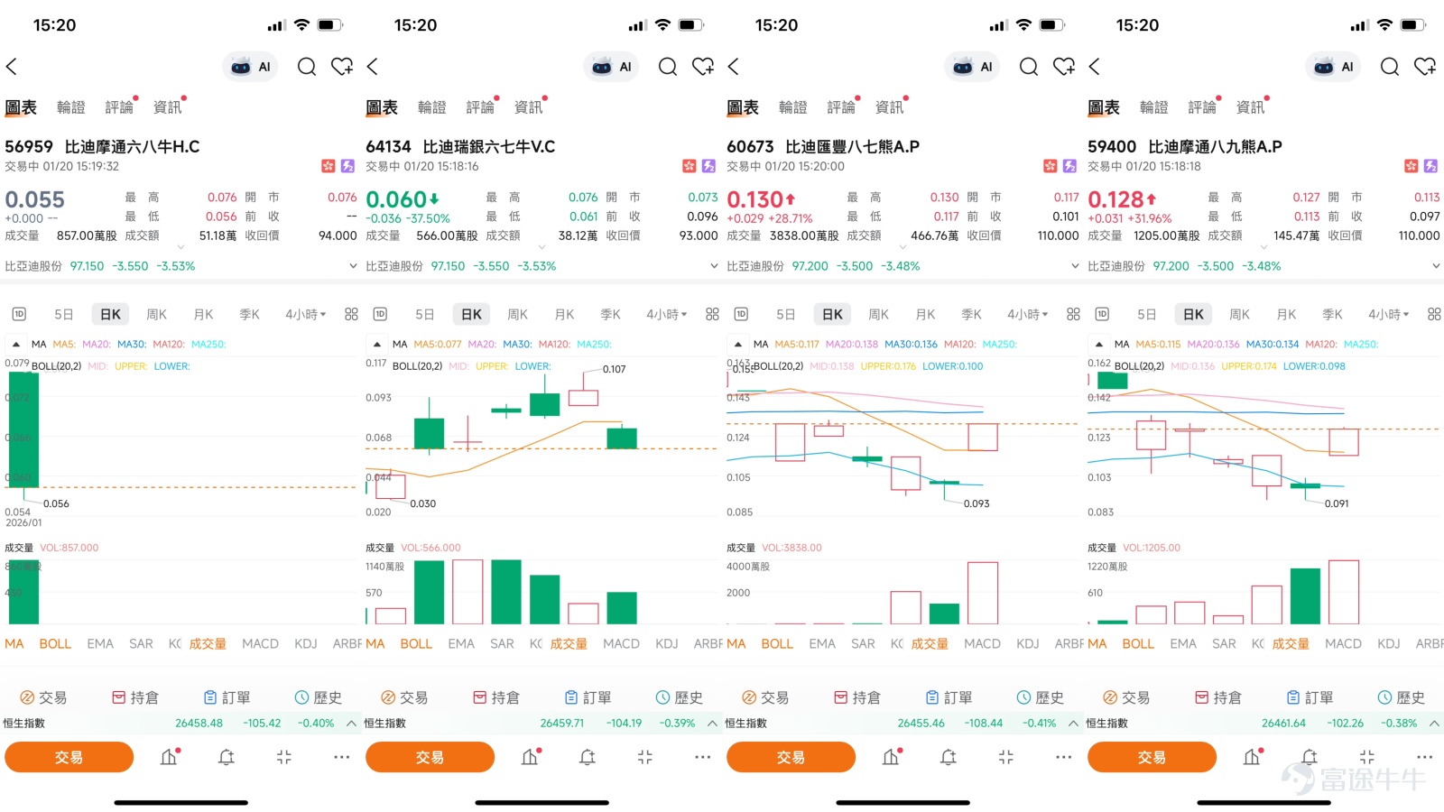 $BYD COMPANY (01211.HK)$ Hong Kong Stock Podcast Observation: After breaking through 100, how to interpret the key support at 94.8 in BYD's technical correction? As of January 20, 2026, the share price of BYD (01211.HK) after successfully breaking through the psychological barrier of 100, stood at 97.10 yuan as of 15:25, with a decline of 3.57%.   Technical Analysis: Consolidation Needs and Key Areas After Breaking Through the 100-Yuan Mark  From the technical chart perspective, BYD’s share price closed above 100.07 yuan on January 19, achieving a breakout from the prolonged consolidation in the 90-yuan range—a positive technical signal validating buying power at key levels. The moving average system shows short-term entanglement: the current share price is slightly above the 10-day MA (approximately 97.21 yuan) and the 30-day MA (approximately 96.66 yuan), but slightly below the 60-day MA (approximately 97.95 yuan), indicating that the mid-term trend is still in the process of recovery and confirmation. This pattern aligns completely with [Hong Kong Stock Podcast] observations, where after the breakout, the share price has reached the upper Bollinger Band, and will likely consolidate near the top or continue upward along the band—while being cautious of technical pullbacks. [Share Link: January 19 [Hong Kong Stock Podcast] Hang Seng Index, Zijin Mining, BYD, Baidu Group, HSBC] Multiple oscillation indicators also confirm this unclear short-term direction, requiring...