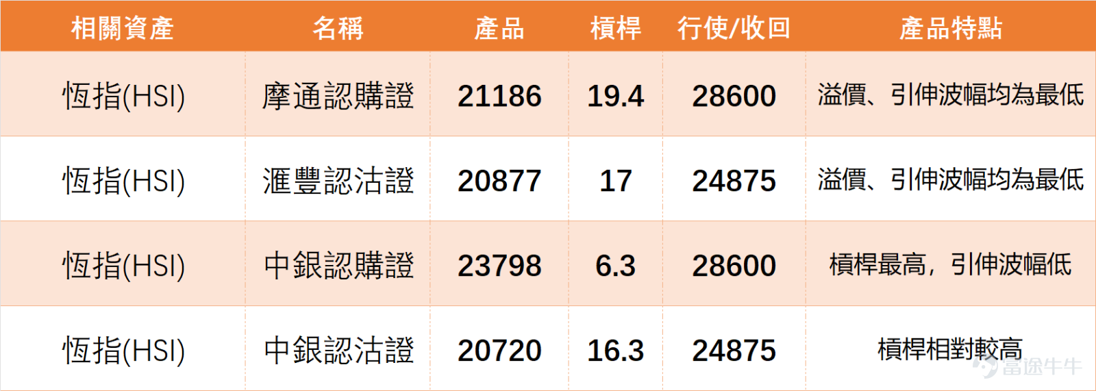 1月20日， $恒生指數 (800000.HK)$ 全日收報26487.51點，單日微跌0.29%，成交額2377.66億元，整體呈現弱勢震盪格局。 從技術指標來看，當日恆指多項震盪指標信號偏向均衡，RSI指數為55，處於中性區域，威廉指標、隨機震盪指標、CCI指標均給出「中立」信號，反映市場多空博弈激烈，暫未形成明確傾向。MACD、保力加通道、ADX指標等則發出「買入」信號，而一目均衡表給出「賣出」信號，多空信號相互糾纏，進一步印證了震盪屬性。 上日（20日）【中銀做客】[鏈接: 1月20日【中銀做客】恆指、小米、中芯、泡泡瑪特、紫金礦業、李寧、美的]環節，中銀國際董事朱紅Niki就提到過恆指走勢，指數果然回落至26300點附近，印证了市場在27000點整數關口的消化壓力。畢竟恆指沖上27000點後短短數日便回吐漲幅，足以說明資金並未形成合力，難以推動指數持續上行。當前關鍵就在26400點能否站穩，守住則有望迎來弱反彈，若失守則大概率測試25800點支撐，短期震盪節奏難改。 $小米集團-W (01810.HK)$$中芯國際 (00981.HK)$$泡泡瑪特 (09992.HK)$$紫金礦業 (02899.HK)$$李寧 (02331.HK)$$美的集團 (00300.HK)$ ...