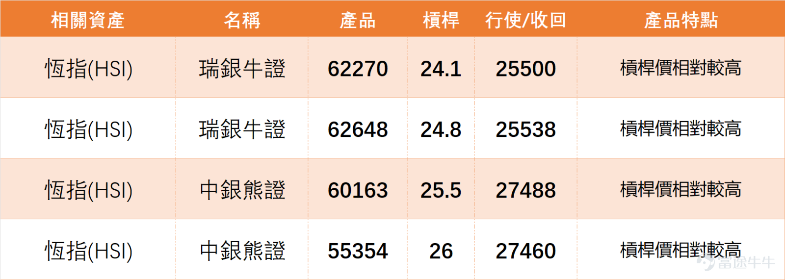1月20日， $恒生指數 (800000.HK)$ 全日收報26487.51點，單日微跌0.29%，成交額2377.66億元，整體呈現弱勢震盪格局。 從技術指標來看，當日恆指多項震盪指標信號偏向均衡，RSI指數為55，處於中性區域，威廉指標、隨機震盪指標、CCI指標均給出「中立」信號，反映市場多空博弈激烈，暫未形成明確傾向。MACD、保力加通道、ADX指標等則發出「買入」信號，而一目均衡表給出「賣出」信號，多空信號相互糾纏，進一步印證了震盪屬性。 上日（20日）【中銀做客】[鏈接: 1月20日【中銀做客】恆指、小米、中芯、泡泡瑪特、紫金礦業、李寧、美的]環節，中銀國際董事朱紅Niki就提到過恆指走勢，指數果然回落至26300點附近，印证了市場在27000點整數關口的消化壓力。畢竟恆指沖上27000點後短短數日便回吐漲幅，足以說明資金並未形成合力，難以推動指數持續上行。當前關鍵就在26400點能否站穩，守住則有望迎來弱反彈，若失守則大概率測試25800點支撐，短期震盪節奏難改。 $小米集團-W (01810.HK)$$中芯國際 (00981.HK)$$泡泡瑪特 (09992.HK)$$紫金礦業 (02899.HK)$$李寧 (02331.HK)$$美的集團 (00300.HK)$ ...