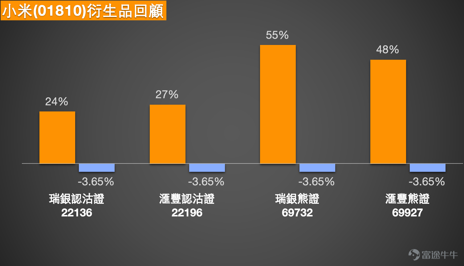$小米集團-W (01810.HK)$  小米股價跌至35.48元，從近60元的高點回落超過40%，市場恐慌情緒蔓延之際，技術指標卻發出密集的超賣信號，一場多空博弈在關鍵支撐位悄然展開。1月20日，小米股價收於35.48元，單日下跌2.74%，刷新去年11月以來的低點。當天，小米汽車相關的兩起事件引發市場對其汽車安全性的關注，進一步加劇股價壓力。然而，技術指標顯示，多個震盪指標已進入極度超賣區域，暗示短期可能出現技術性反彈。   【中銀做客】解讀：市場分歧與資金流向  [鏈接: 1月20日【中銀做客】恆指、小米、中芯、泡泡瑪特、紫金礦業、李寧、美的] 在中銀做客欄目中，中銀國際董事Niki提供了對小米現狀的全面分析。她指出，小米從去年二十幾元起步，最高漲到接近六十元，但從去年10月左右開始，股價從高位回落。  Niki特別提到，股價曾在去年11月20日左右觸及36.62元的低位，而1月20日已經跌破這個位置，最低到了35元附近。她認為下午出現的小米汽車相關新聞，讓投資者重新關注小米汽車安全性，這類消息自然會影響股價表現。 Niki還回憶道，上次股價跌...